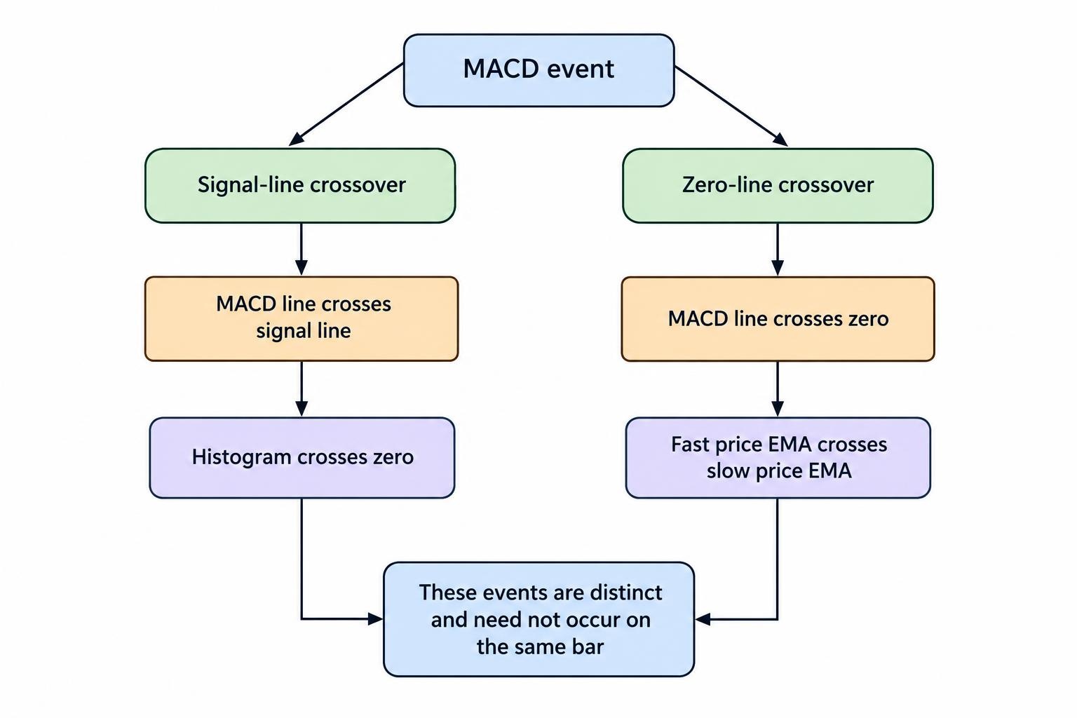 A diagram distinguishes a signal-line crossover, where the MACD line crosses its signal line, from a zero-line crossover, where the MACD line crosses zero as the fast price average crosses the slow one. It notes that the events need not occur on the same bar.
