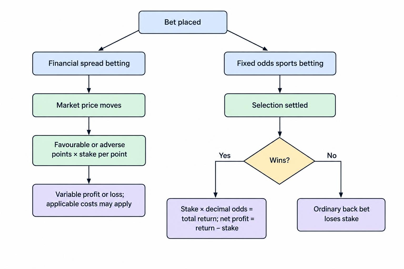 A comparison flow shows that financial spread betting calculates profit or loss from market points moved multiplied by stake per point, while fixed odds sports betting calculates a predetermined winning return from stake and decimal odds.