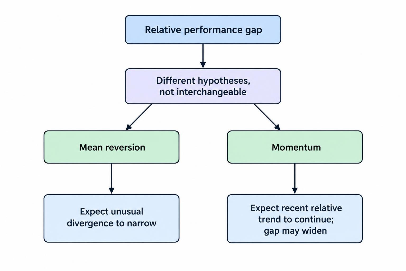 A comparison diagram contrasts mean reversion, which expects an unusual performance gap to narrow, with momentum, which expects the gap to widen.