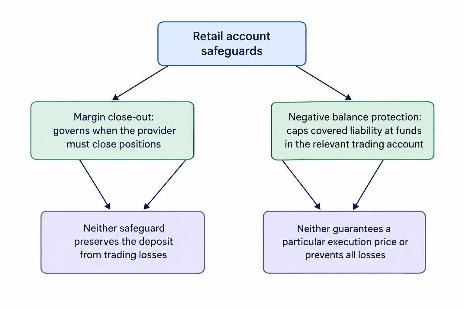 A diagram separates margin close-out, which governs when a provider closes positions, from negative balance protection, which limits covered liability to funds in the trading account. It also shows that neither safeguard preserves the deposit from trading losses.