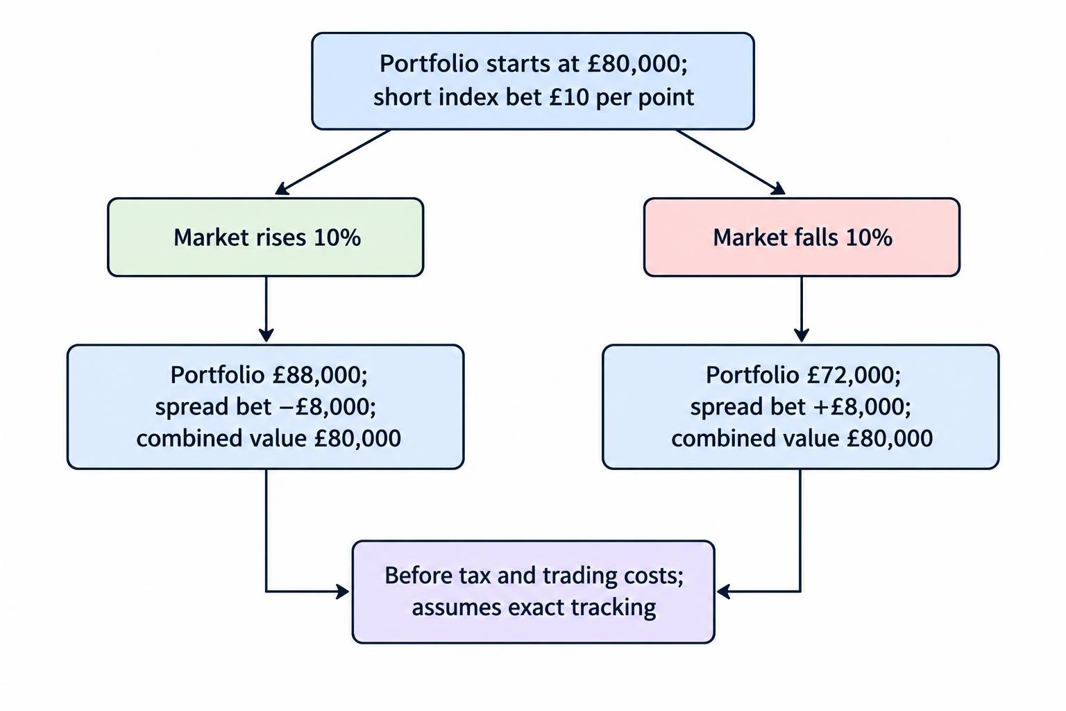 A two-branch flow diagram compares a 10% market rise and fall: the portfolio changes by £8,000 in opposite directions while the short spread bet moves by the opposite amount, leaving £80,000 combined value in either simplified case.