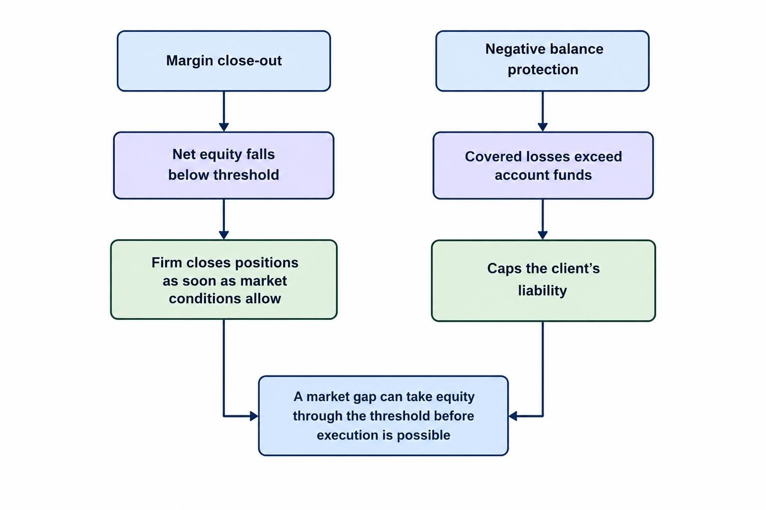 A comparison shows margin close-out as an action while equity falls, and negative balance protection as a cap on liability if losses exceed relevant account funds; a market gap can prevent close-out before the deficit occurs.