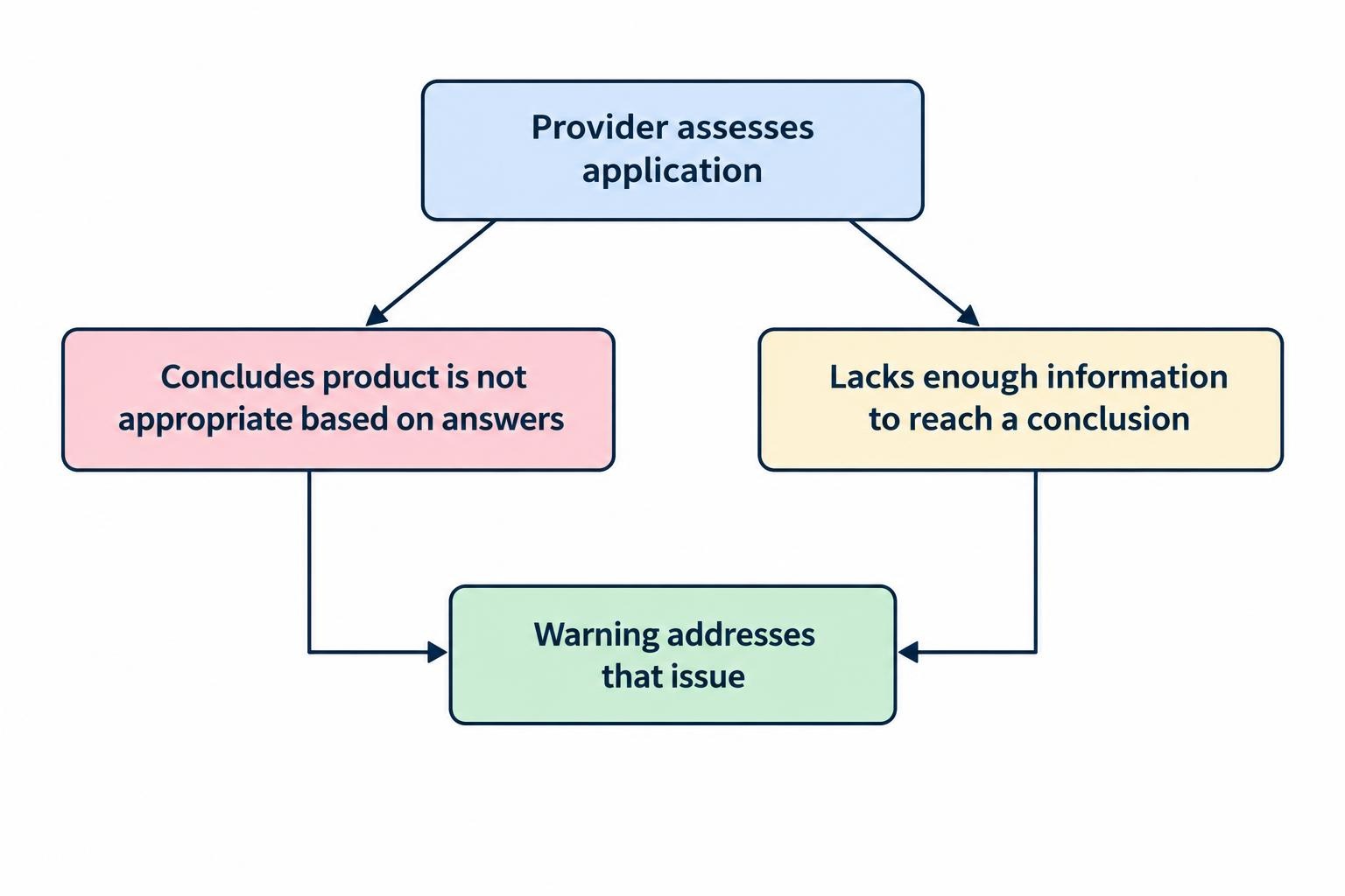 Two distinct paths show that a provider may conclude a product is not appropriate based on the answers, or may lack enough information to reach a conclusion; each situation requires a warning addressing its respective issue.