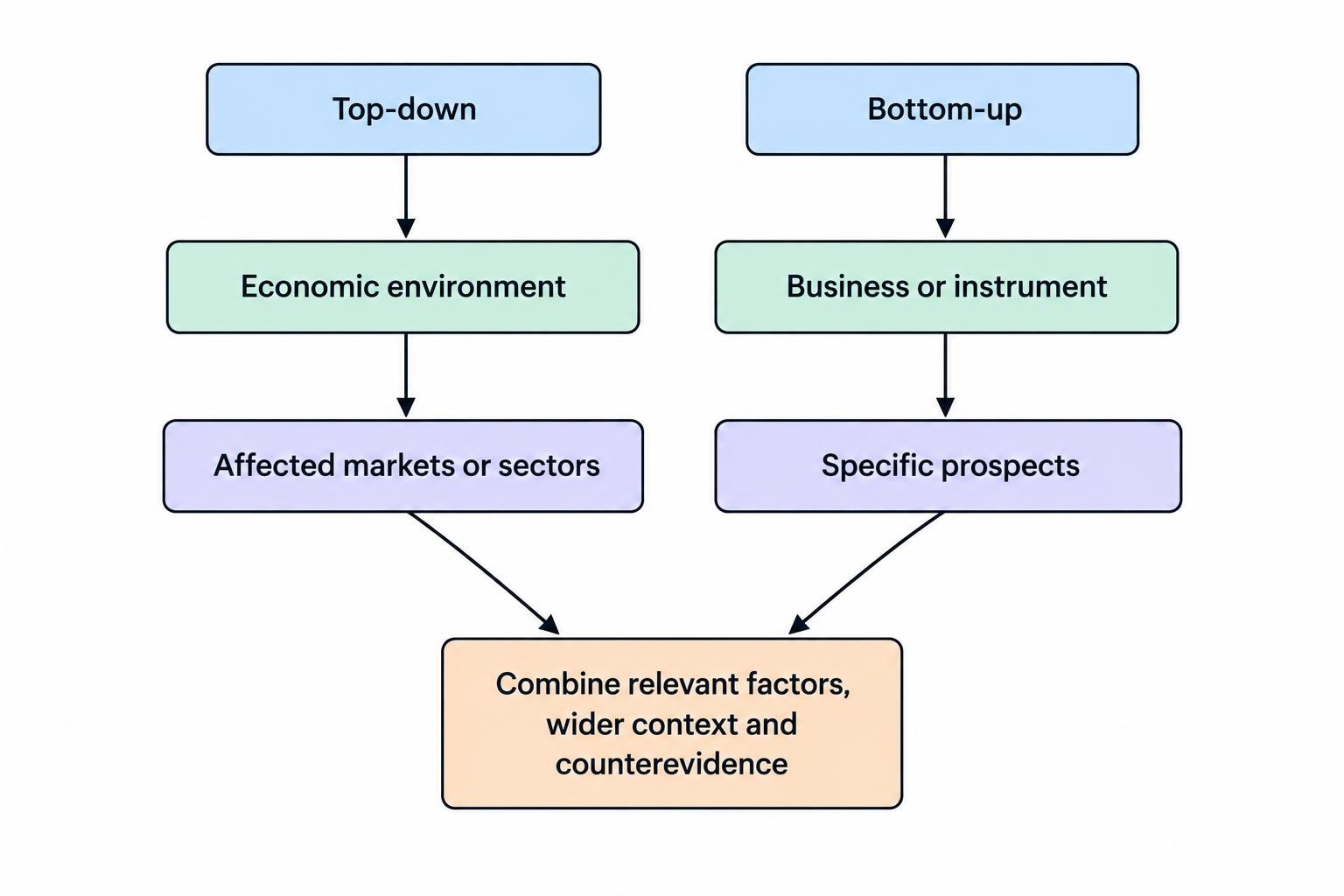 A Mermaid flow diagram contrasts top-down analysis, which starts with the economic environment and narrows to affected markets or sectors, with bottom-up analysis, which starts with a business or instrument and adds wider context. Both routes meet in a shared assessment of interacting factors and counterevidence.