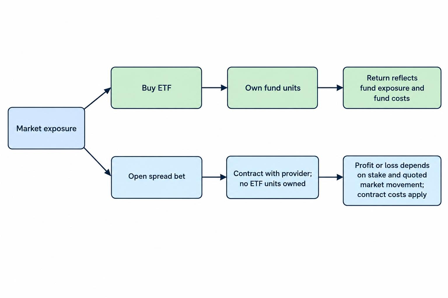 A flow diagram contrasts buying ETF units, which gives the investor an interest in a fund, with opening a spread bet, which creates a contract with a provider linked to a quoted market.