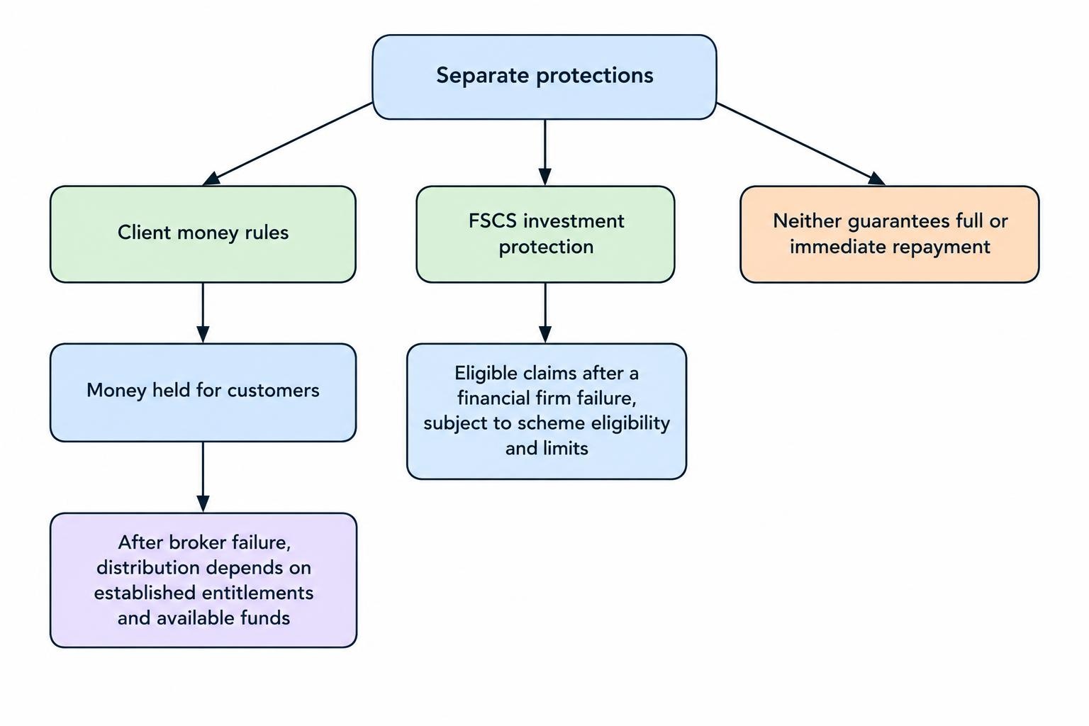 Comparison showing client money rules address how customer funds are held and distributed after broker failure, while FSCS investment protection concerns eligible claims; neither is the other.