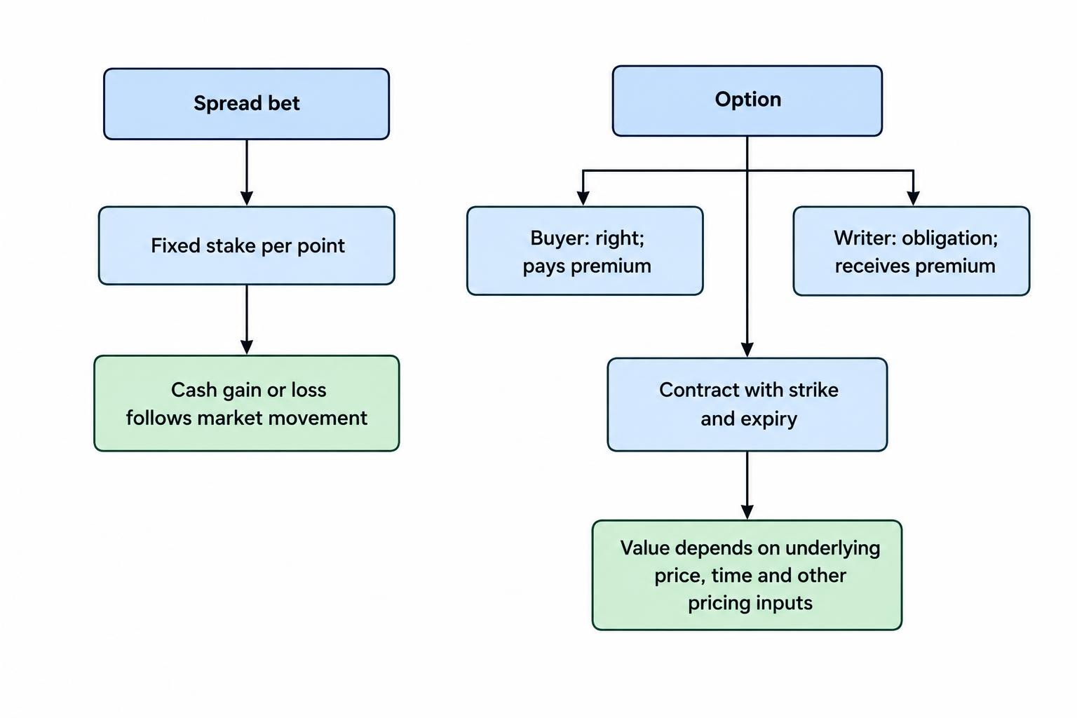 A comparison showing that a spread bet produces a fixed cash change per market point, while an option’s value depends on market price, time and other pricing inputs; bought options and written options have different obligations.