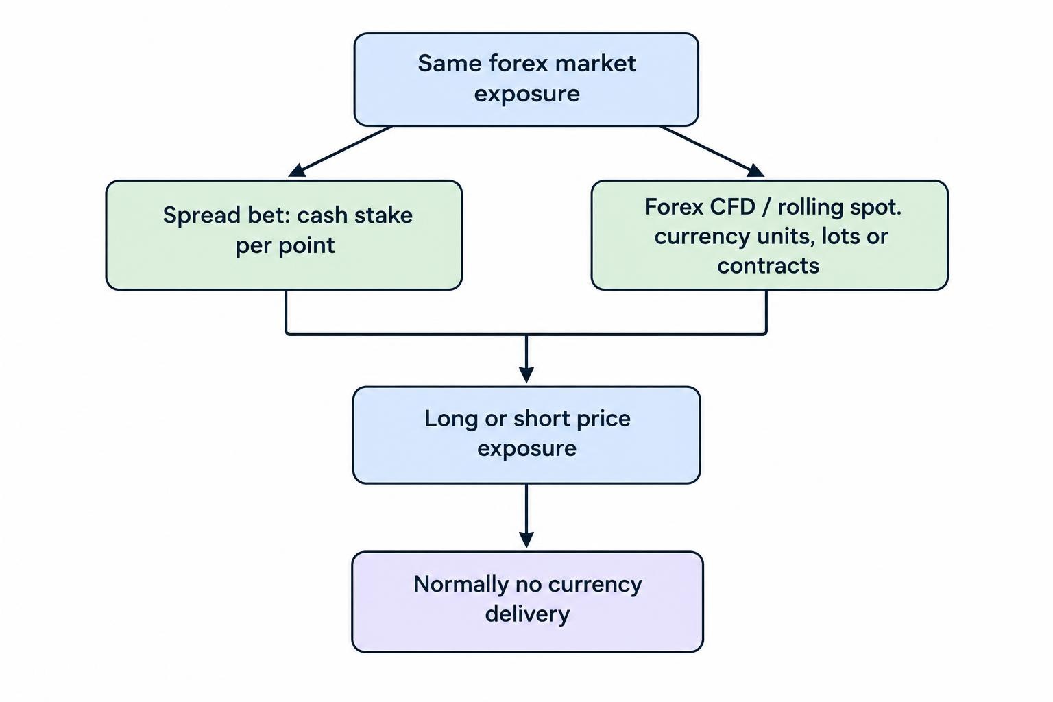 A flow diagram shows the same currency-market exposure accessed through either a spread bet sized in cash per point or a forex CFD or rolling spot position sized in currency units, lots or contracts. Both routes involve long or short positions and speculative exposure without currency delivery.