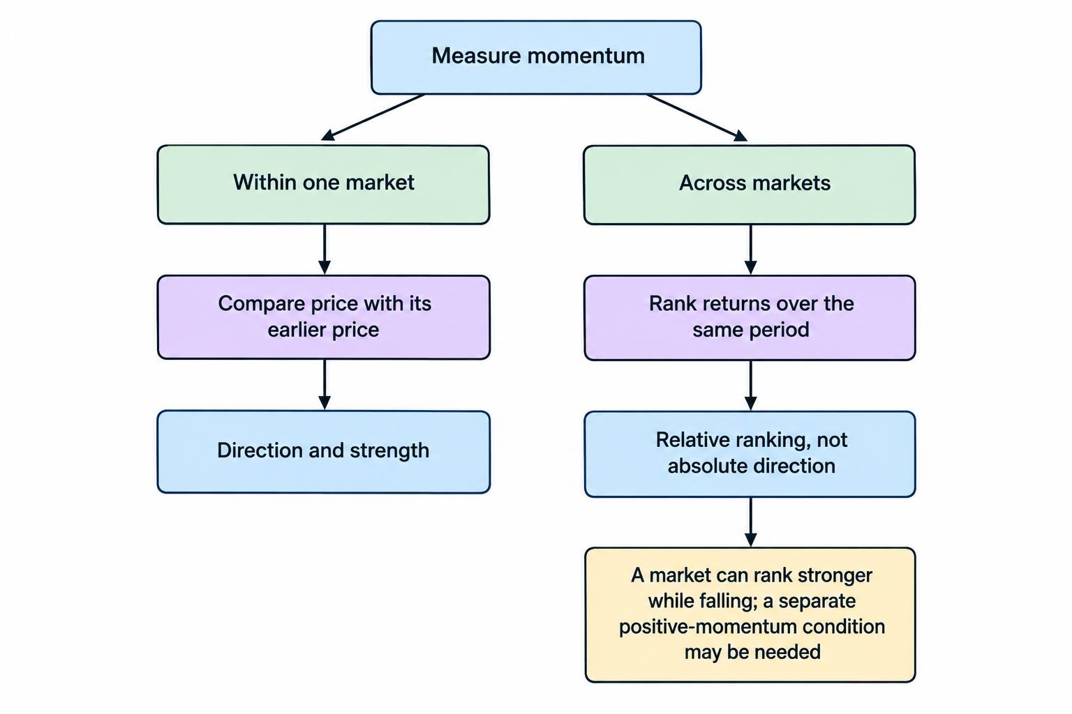 A diagram contrasts measuring one market’s price change over time with ranking several markets over the same period. It notes that relative ranking alone does not show whether a market has risen or fallen.