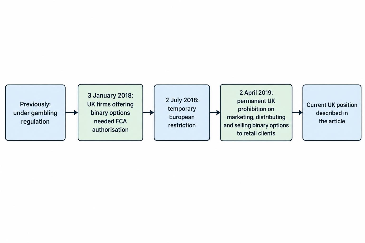 A three-step timeline runs from earlier gambling regulation, to FCA authorisation requirements from 3 January 2018, to a temporary European restriction on 2 July 2018 and the permanent UK prohibition from 2 April 2019.
