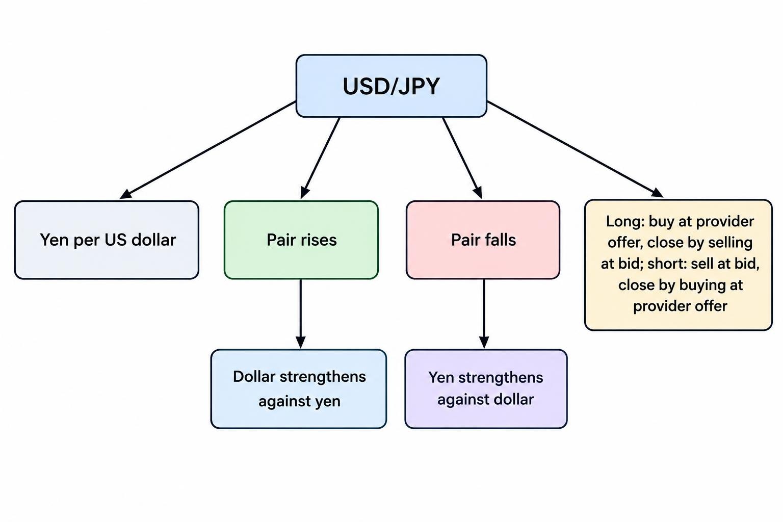 A compact diagram shows that a rising USD/JPY price means a stronger dollar and a falling price means a stronger yen. It also shows a long opening at the higher buy price and closing at the sell price, with the reverse for a short.