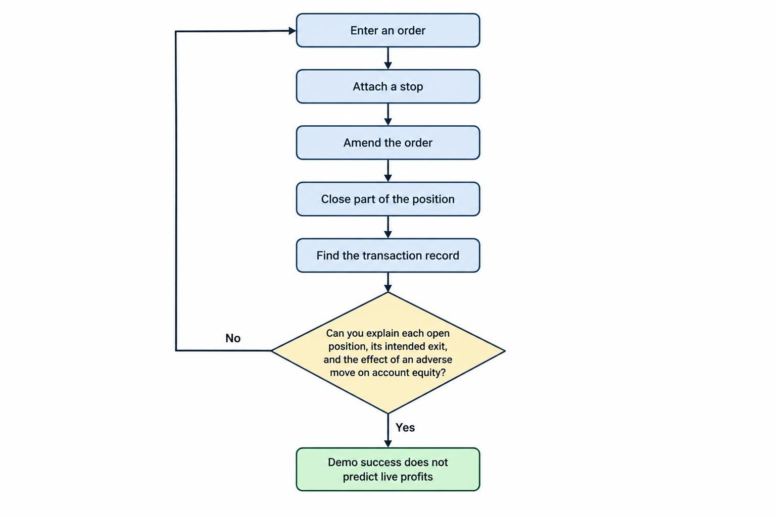 A practice sequence covers entering an order, attaching a stop, amending it, partially closing a position and finding the transaction record. The readiness check then asks whether the trader can explain open positions, intended exits and the effect of an adverse move on account equity.