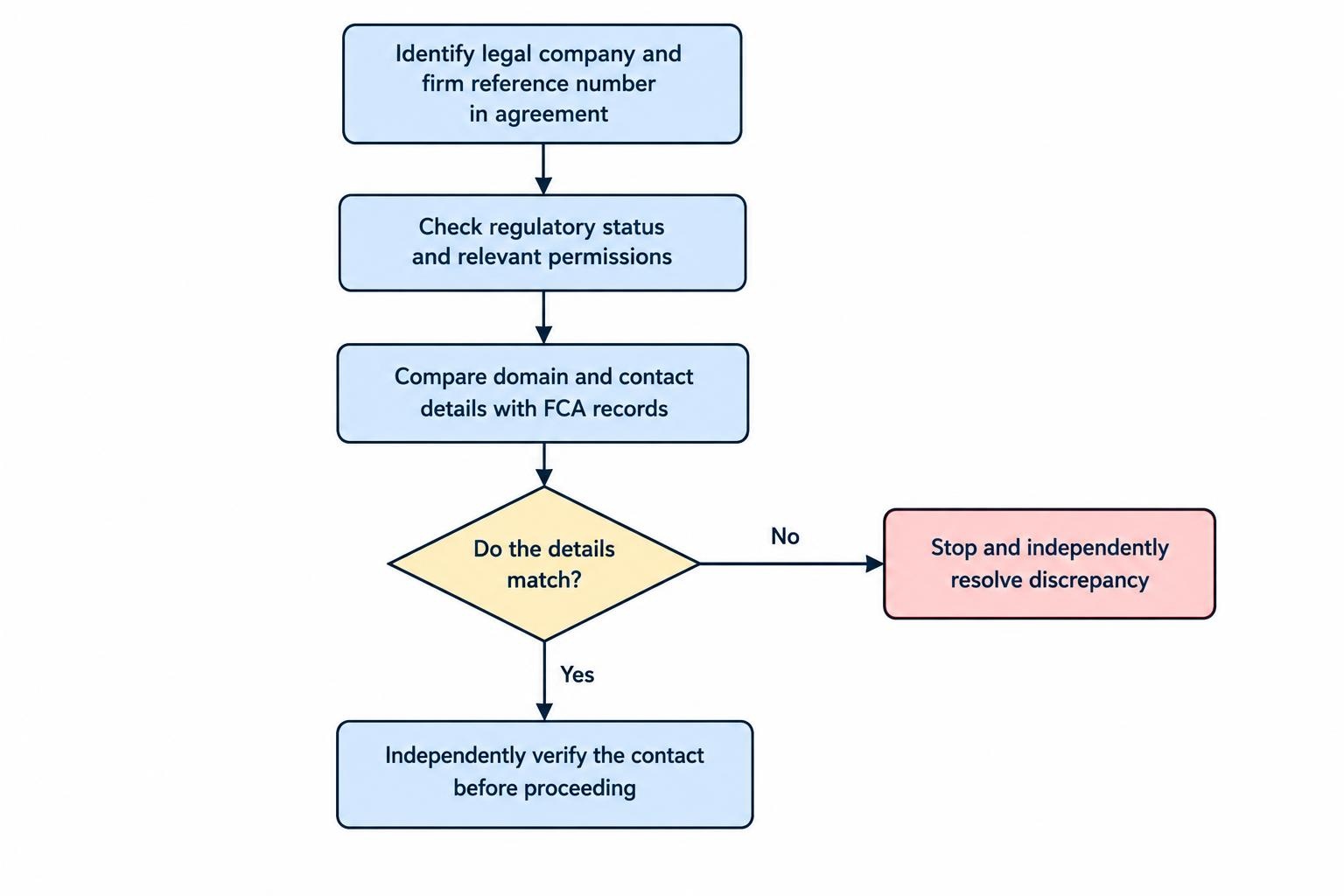 A three-step flow: identify the contracting company, check its regulatory status and permissions, then match its domain and contact details with FCA records. A mismatch leads to stopping and independently resolving the discrepancy.