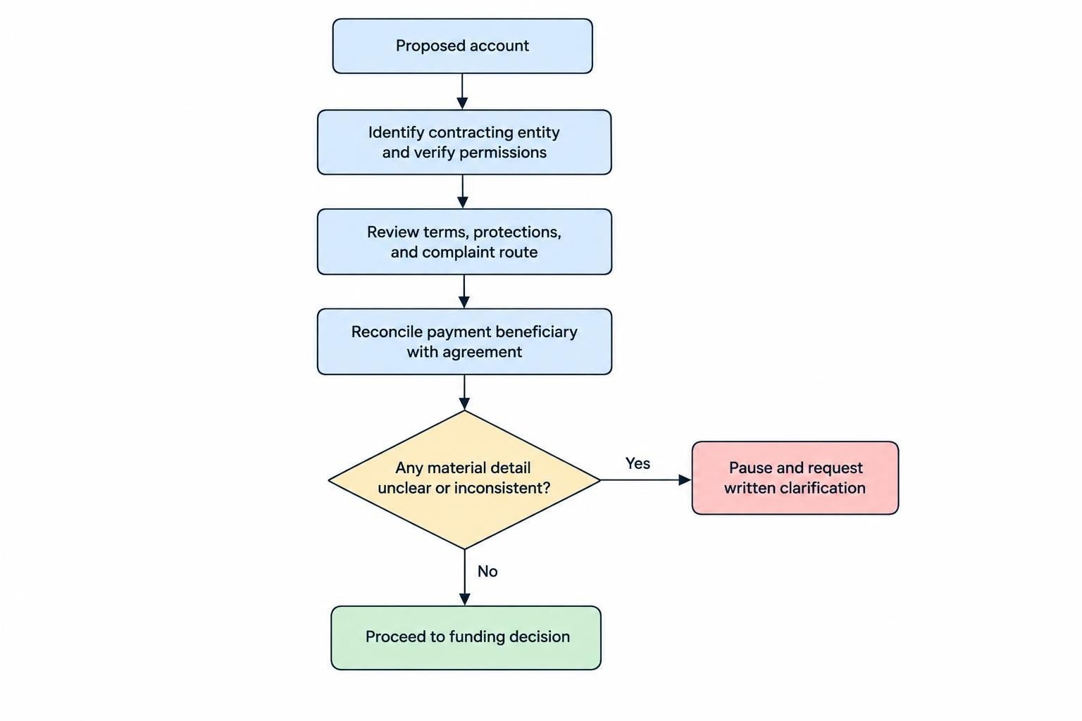 Decision flow showing a proposed account moving through checks of the legal entity and permissions, account terms and protections, and payment beneficiary; unresolved details lead to pausing rather than transferring funds.