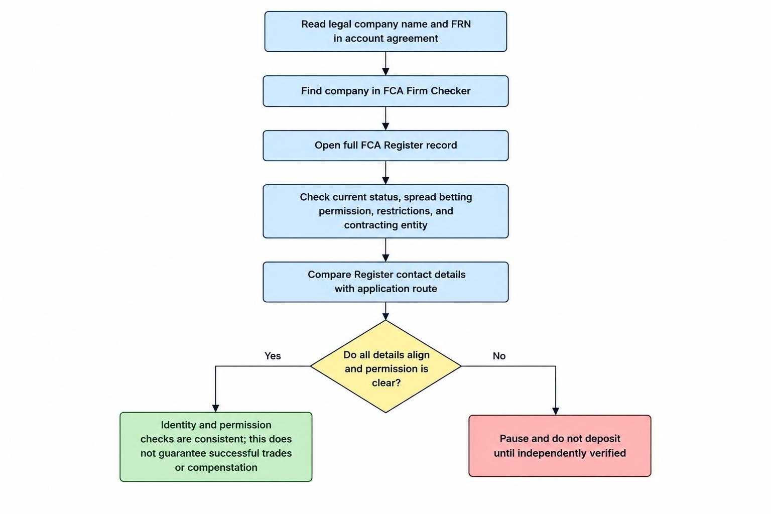 A decision flow links the account agreement’s legal company and reference number to the FCA Firm Checker, the full Register, current permissions, and verified contact details. Any unexplained mismatch leads to pausing the application.