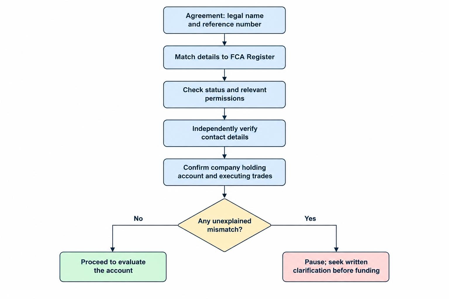 A short decision flow: match the account agreement to the FCA Register, check status and permissions, verify contact details independently, then confirm the contracting company. A mismatch leads to pausing and seeking clarification before funding.