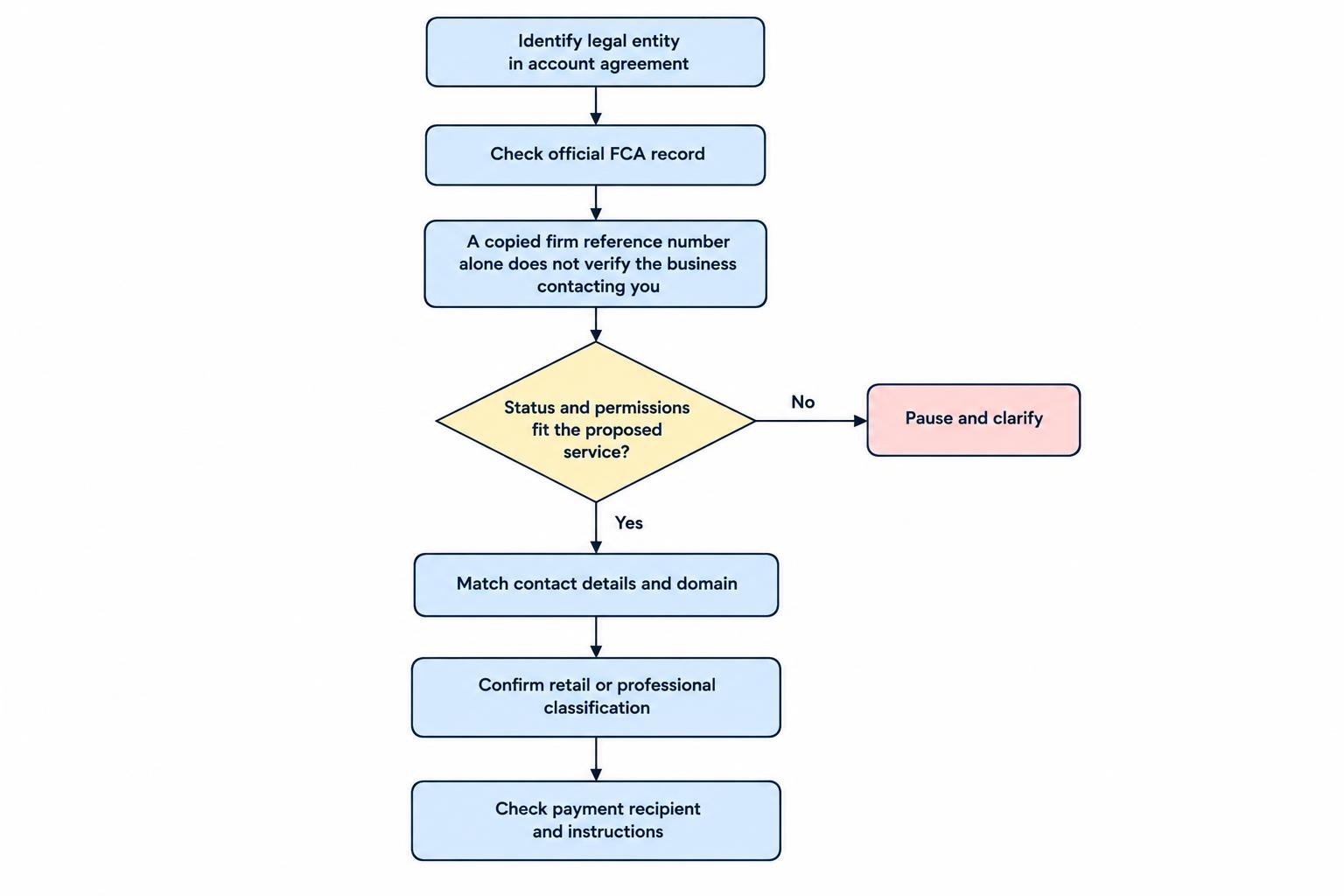 A checklist-style flow links the account agreement’s legal entity to independent FCA checks of status, permissions and contact details, followed by confirmation of classification and payment instructions.