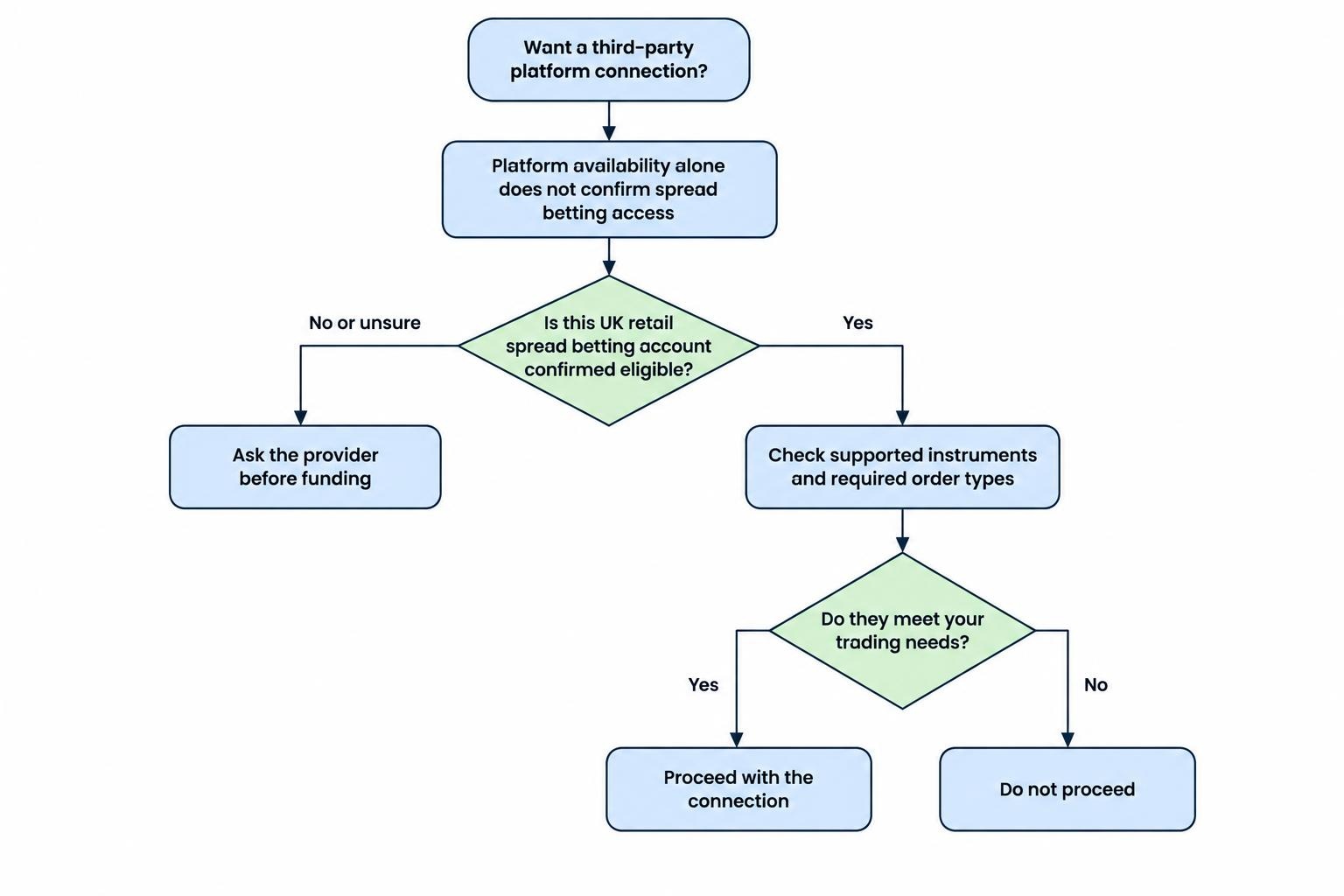 A decision flow distinguishes platform availability from confirmed spread betting access, prompting checks of account eligibility, supported instruments and order types before funding.