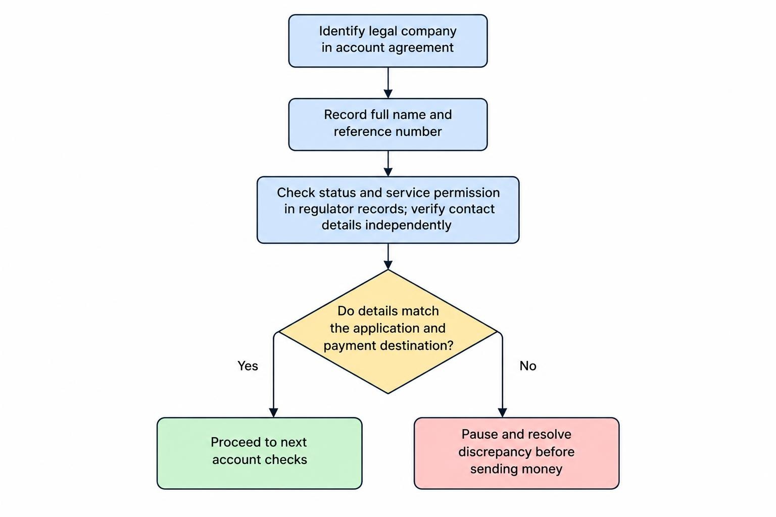 A flow diagram shows the checks before funding an account: identify the contracting company, verify its regulatory status and service permissions, compare the account details, and resolve any mismatch before sending money.