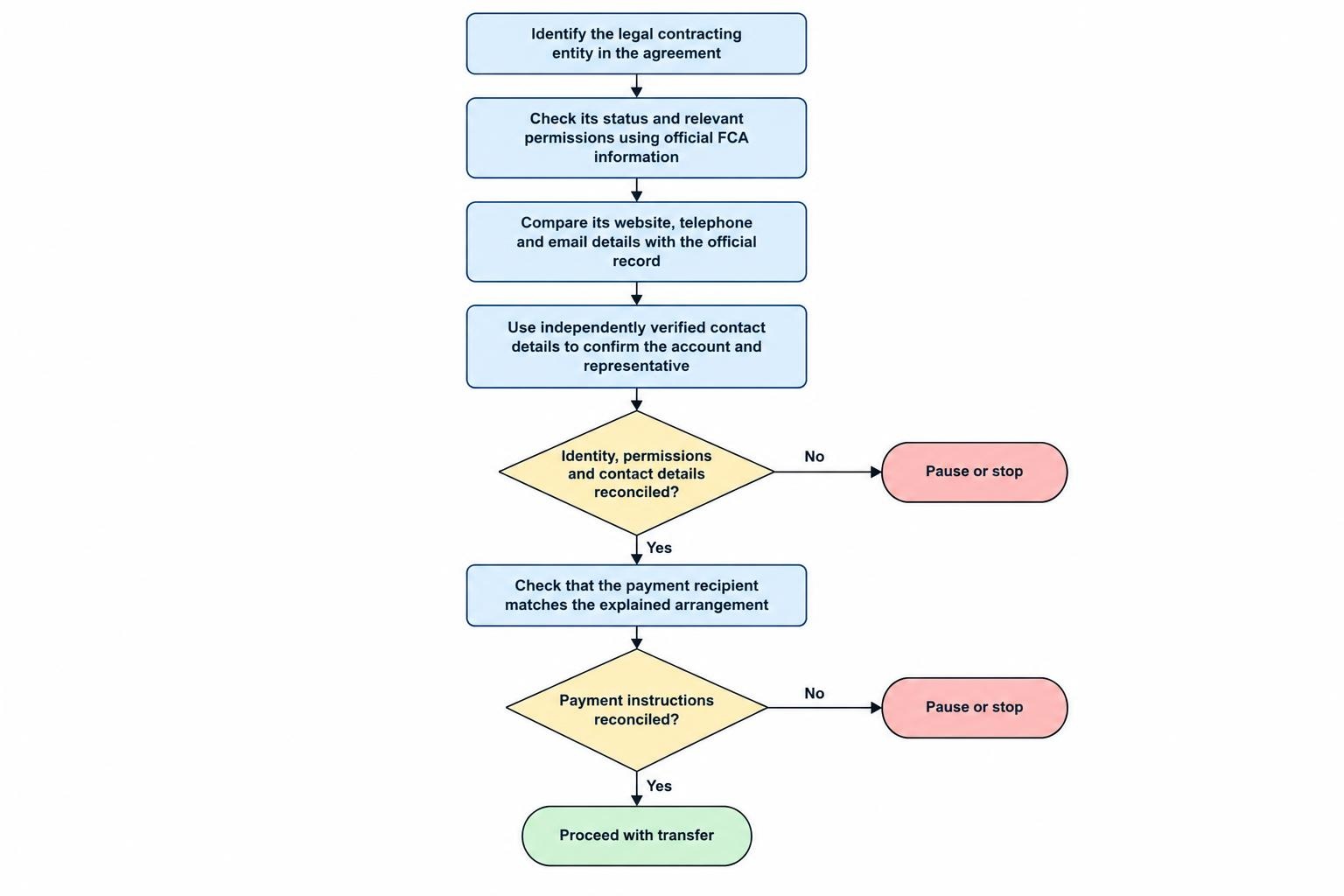A five-step flow checks the contracting entity, its relevant authorisation, matching contact details, confirmation through independently obtained contact information and the payment recipient before a deposit.