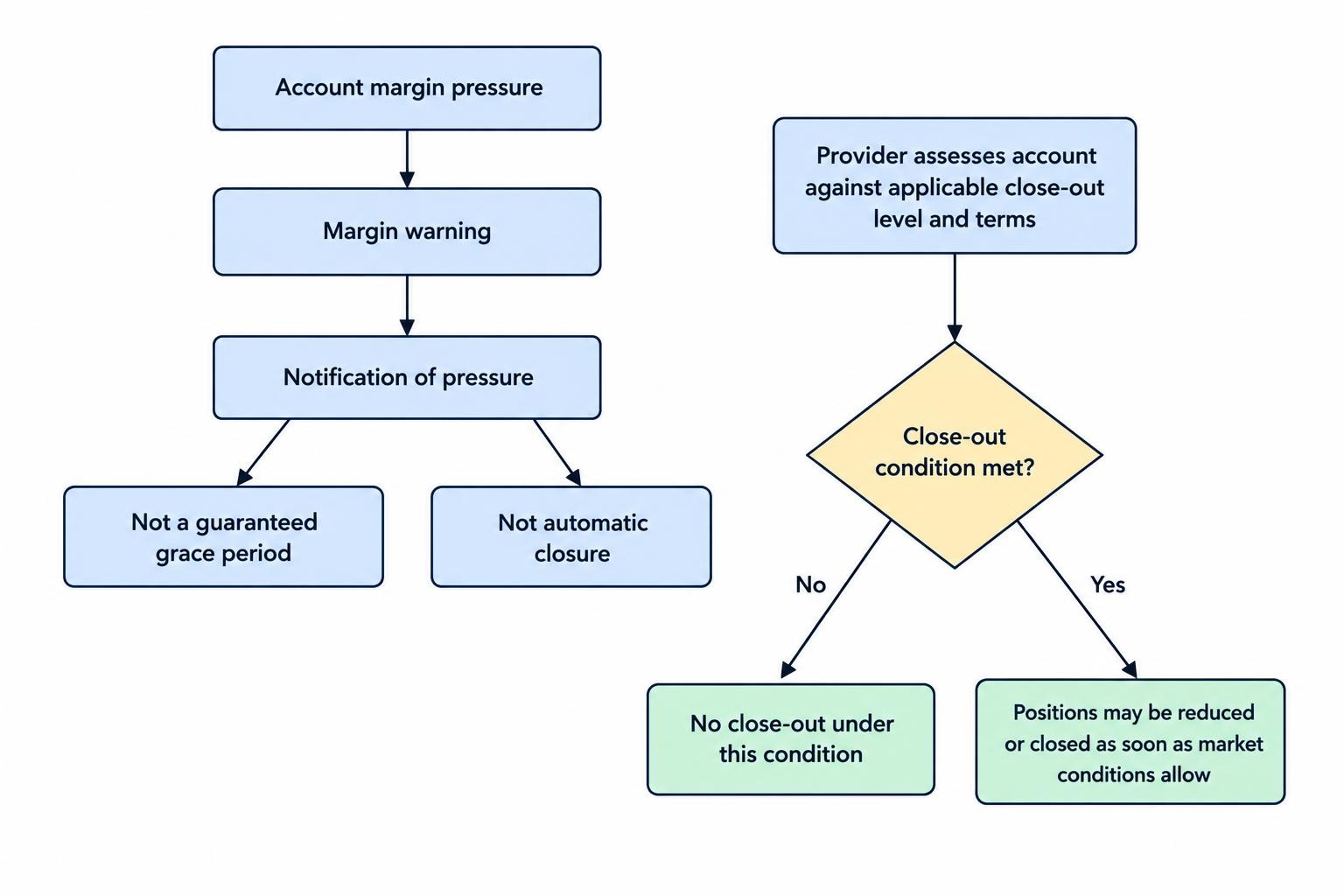 A flow diagram separates a provider warning from compulsory close-out: the account is assessed against the provider’s applicable terms and threshold, and positions may be closed when the close-out condition is met and market conditions allow.