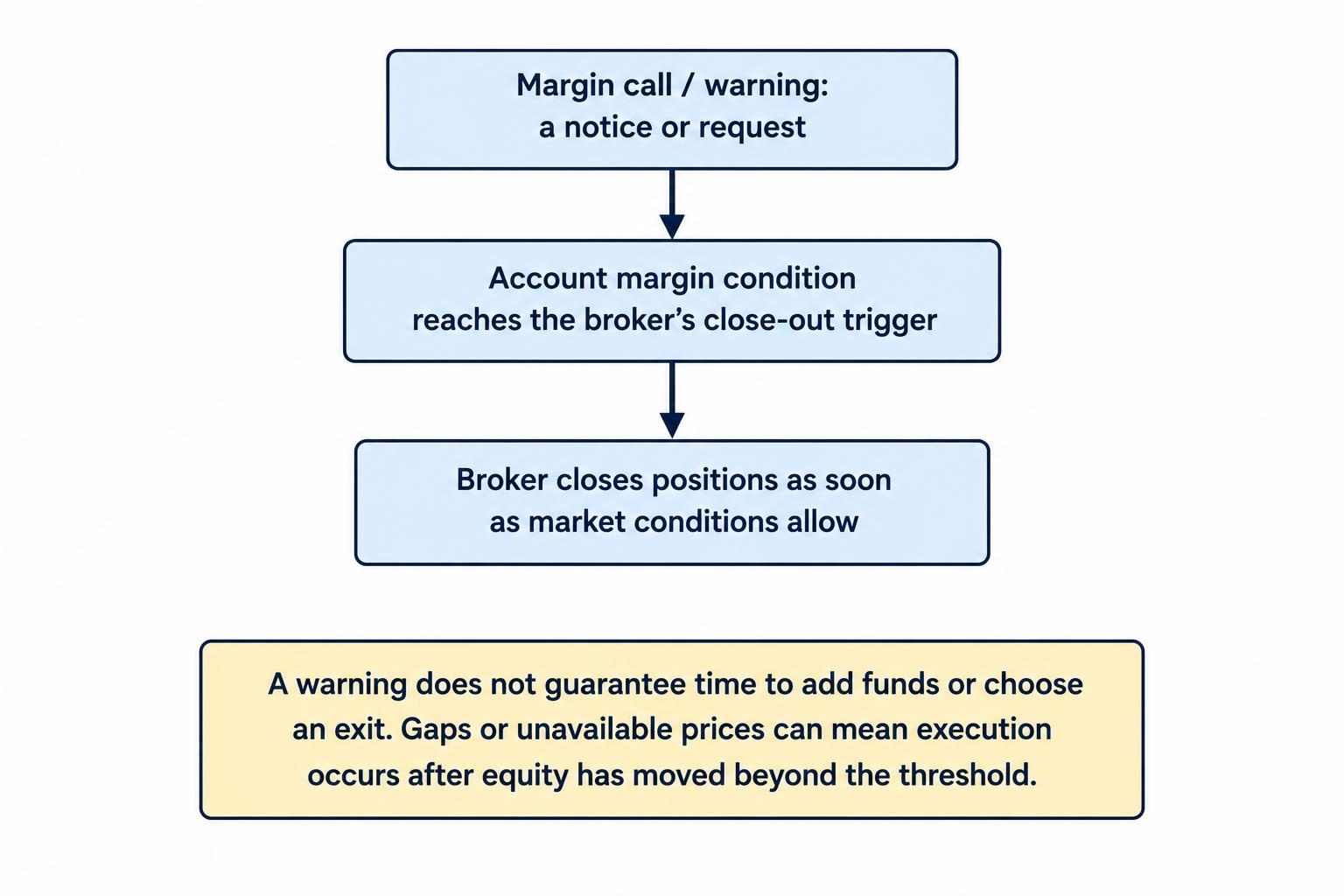 Flow diagram distinguishing a margin warning from the account-based close-out trigger and showing that execution depends on market conditions and may occur at a different equity level.