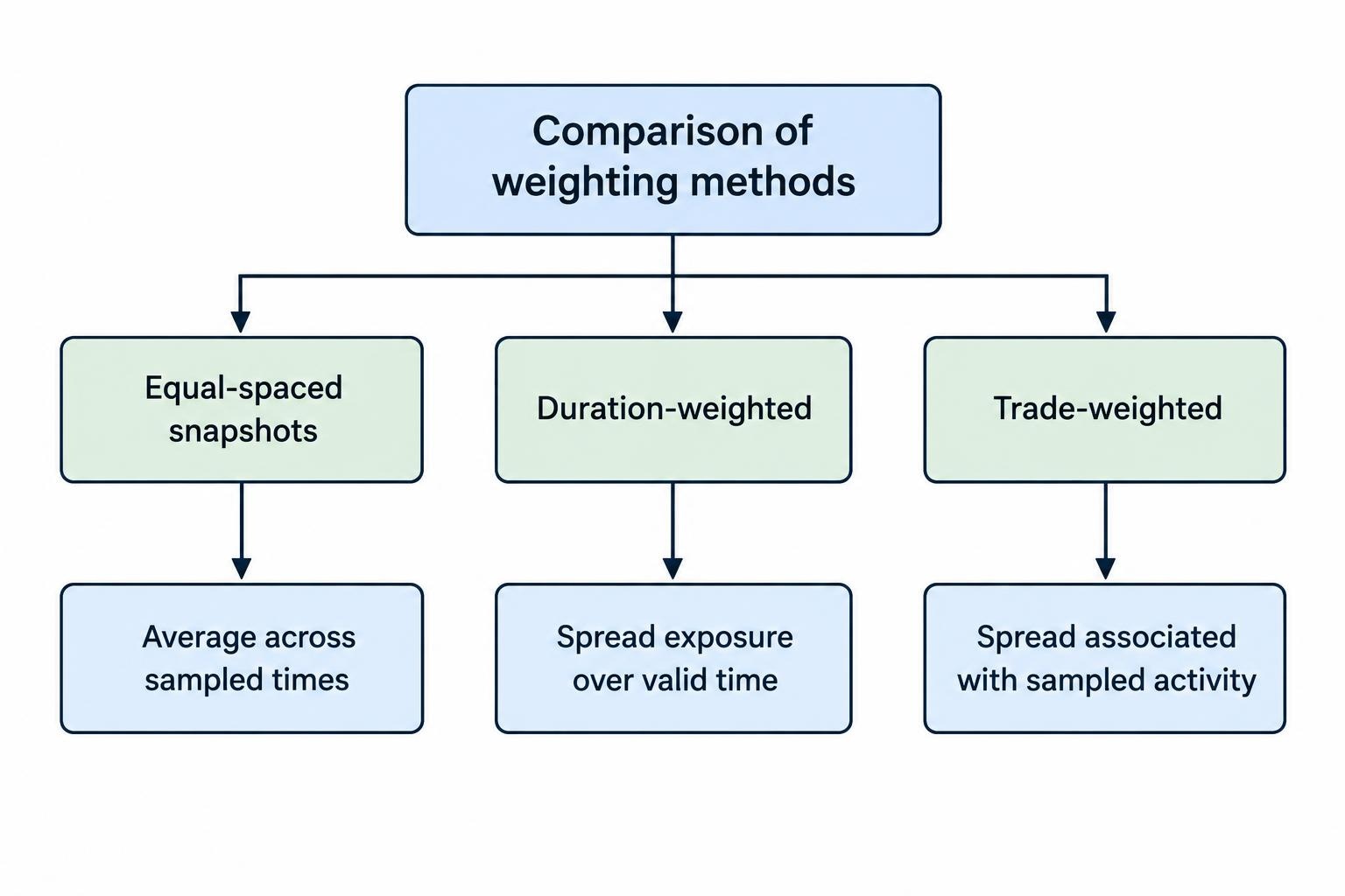 A diagram contrasts equally spaced time snapshots, duration weighting and trade weighting, linking each method to the distinct question it answers.