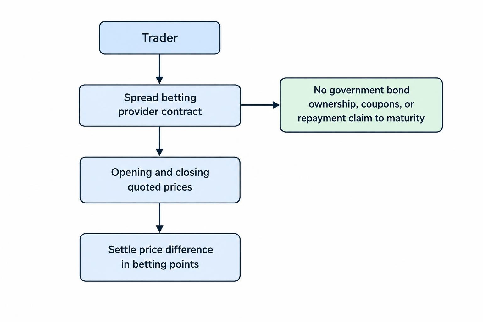 A relationship diagram shows a trader opening and closing a provider contract, with the price difference settling in betting points. It distinguishes this from owning a government bond, receiving coupons or holding it to maturity.
