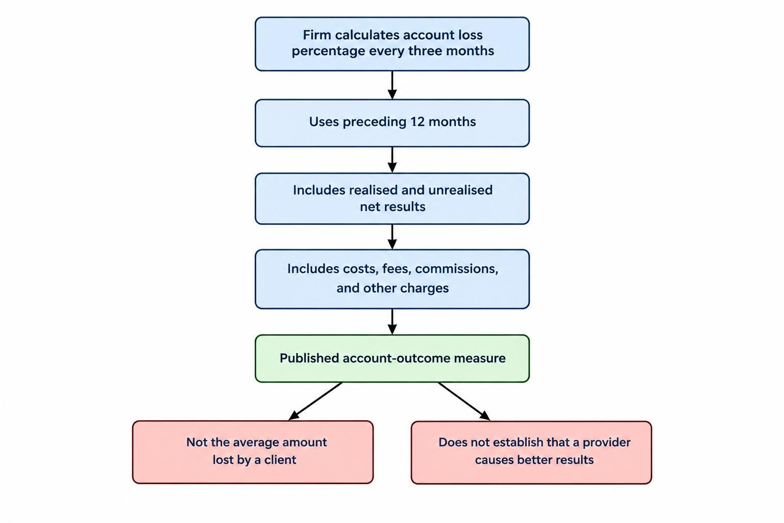 Diagram showing a firm’s retail account loss percentage as a periodically calculated account outcome based on the preceding 12 months, including net results and charges, and distinguishing it from average loss or a causal measure of trading results.