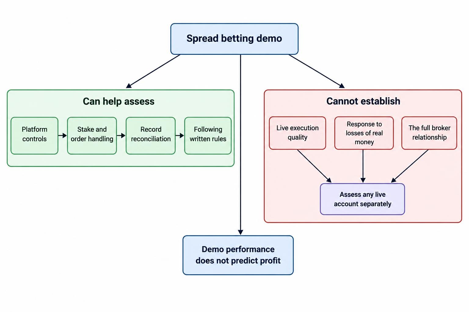 A two-part diagram shows a demo helping test platform controls, sizing, order handling and written-rule discipline, while identifying limits around real execution, financial pressure and the wider broker relationship; live-account checks remain separate.