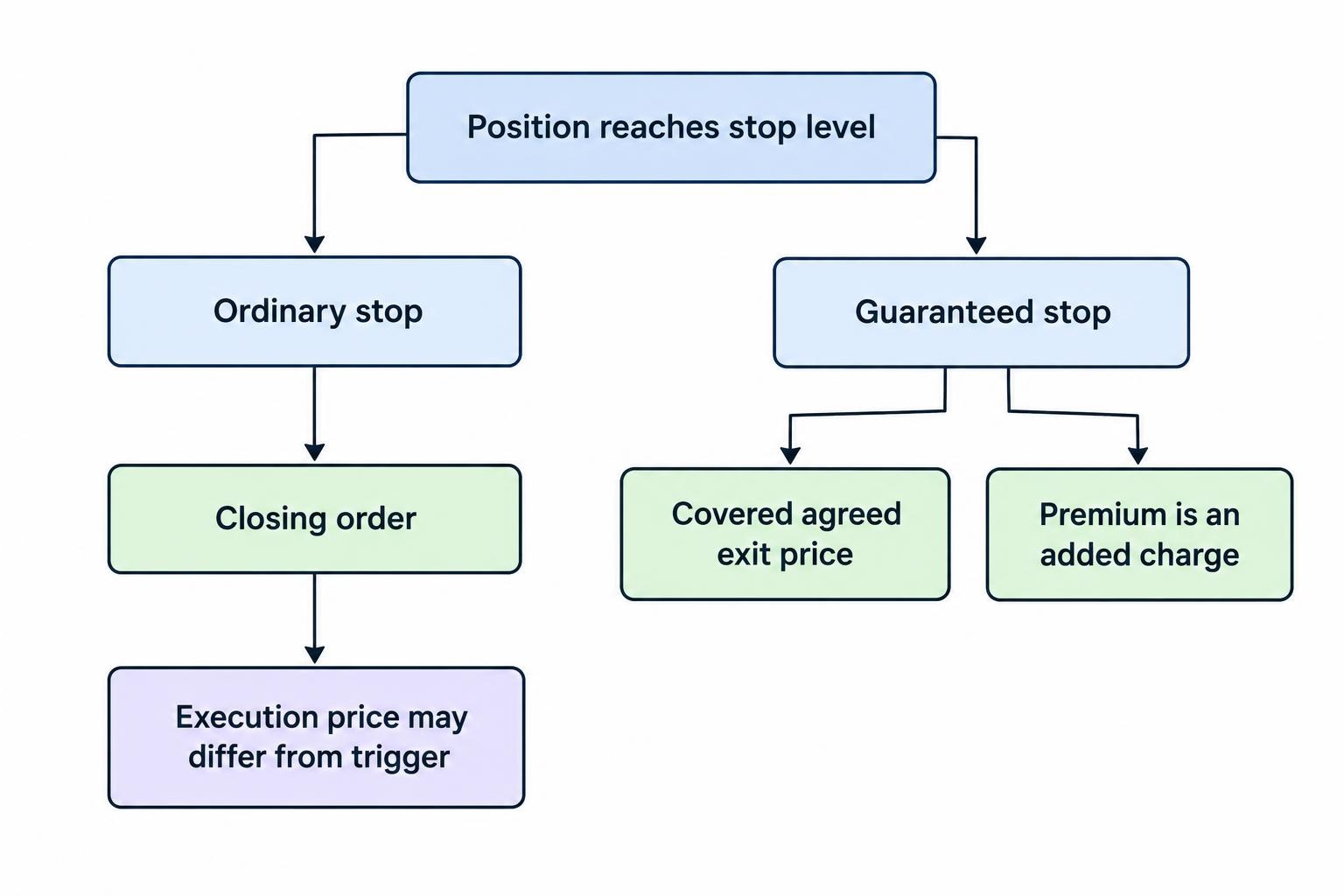 Flow comparison: an ordinary stop triggers an order whose execution price may differ from the stop, while a guaranteed stop adds an agreed covered exit price in exchange for a premium.