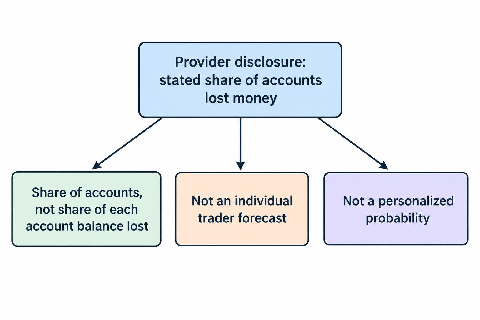 Concept diagram distinguishing the percentage of a provider’s accounts that lost money from the percentage of money lost by each account, and showing that the figure is not an individual forecast.