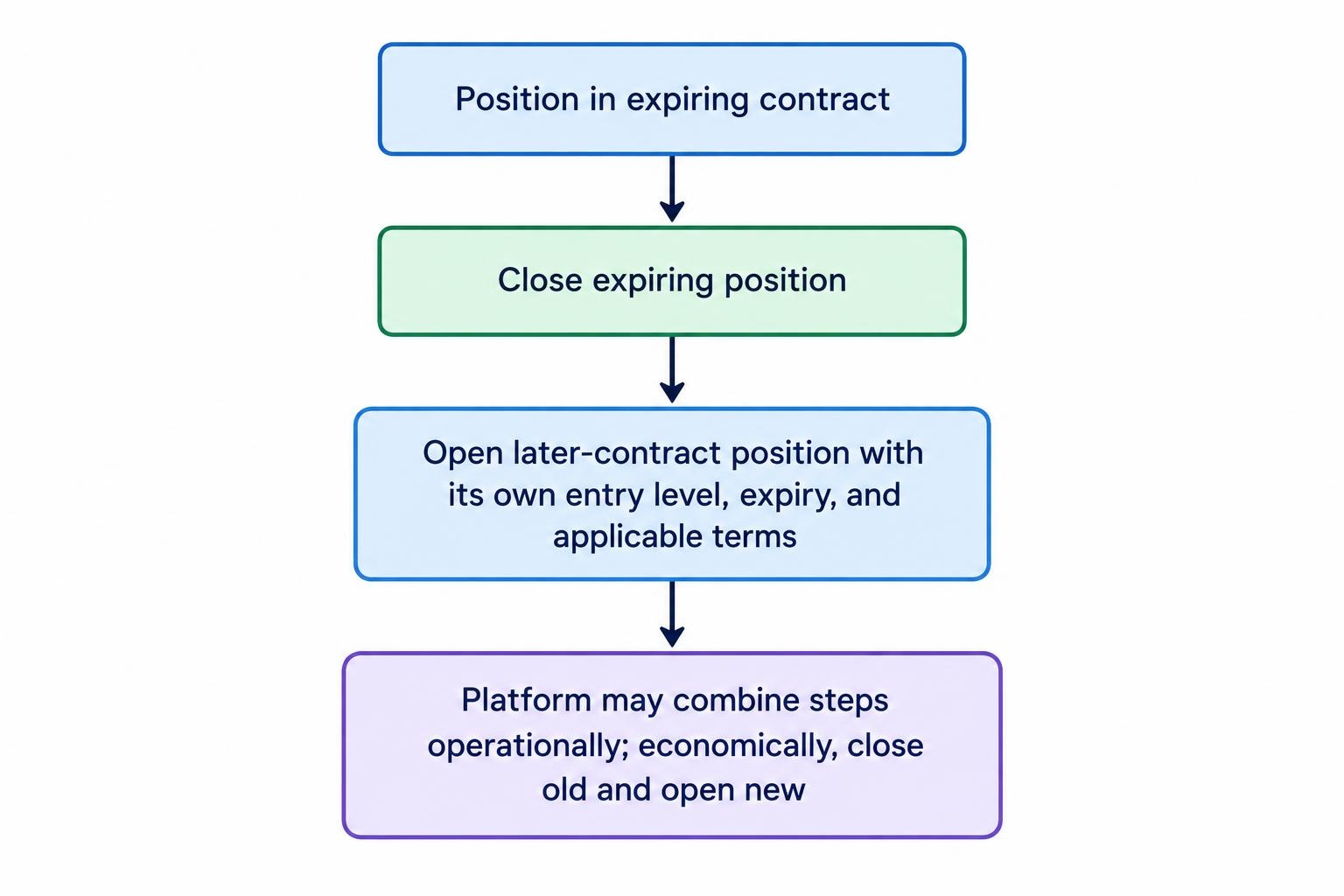 A process diagram shows an expiring position being closed and a later-dated position being opened, with a separate entry level, expiry, and terms for the new position.
