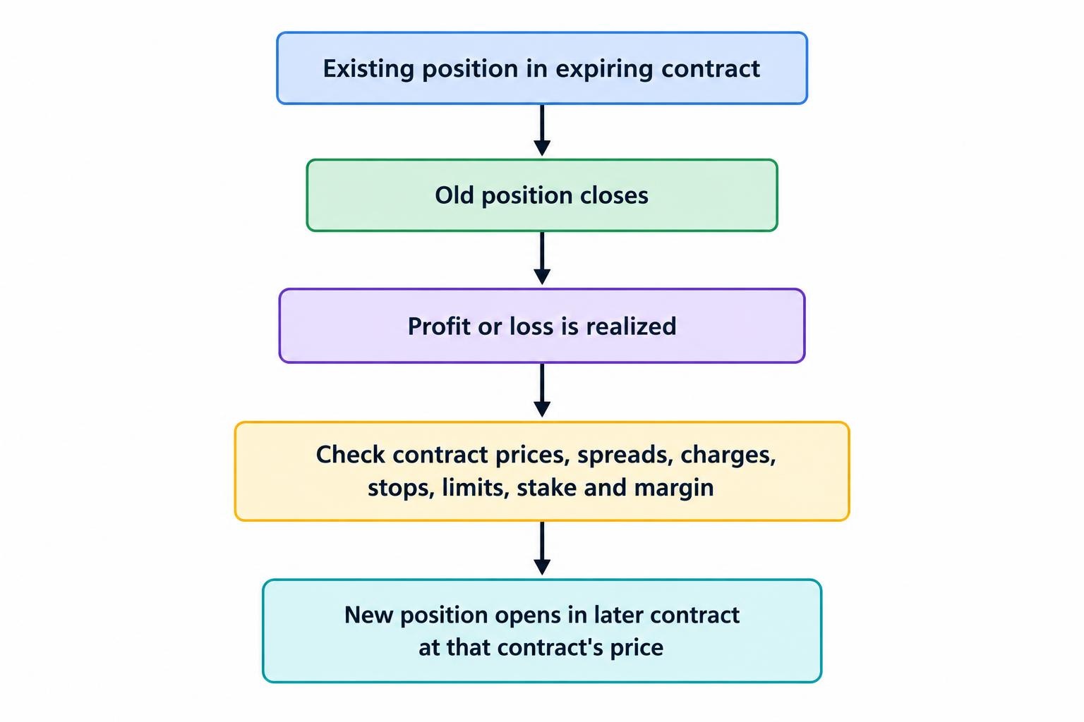 A process diagram shows an expiring position closing and its result being realized, followed by a new position opening in a later contract at that contract’s price; the old result is not erased.