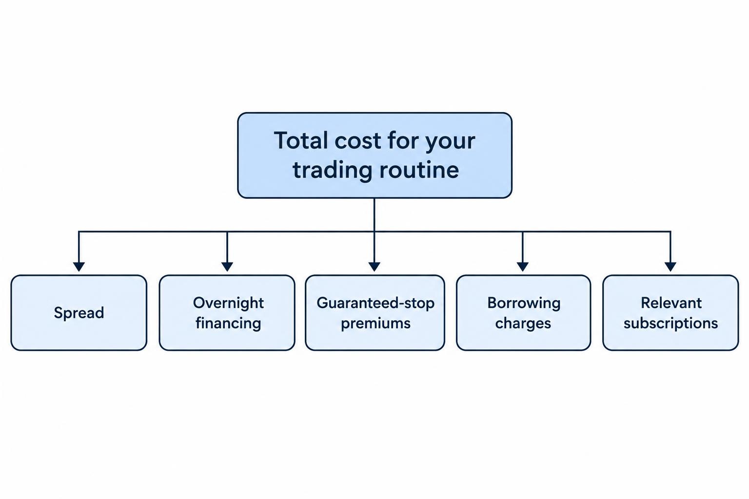 A relationship diagram places total spread betting cost at the centre, connected to spread, financing, guaranteed-stop premiums, borrowing charges and relevant subscriptions.