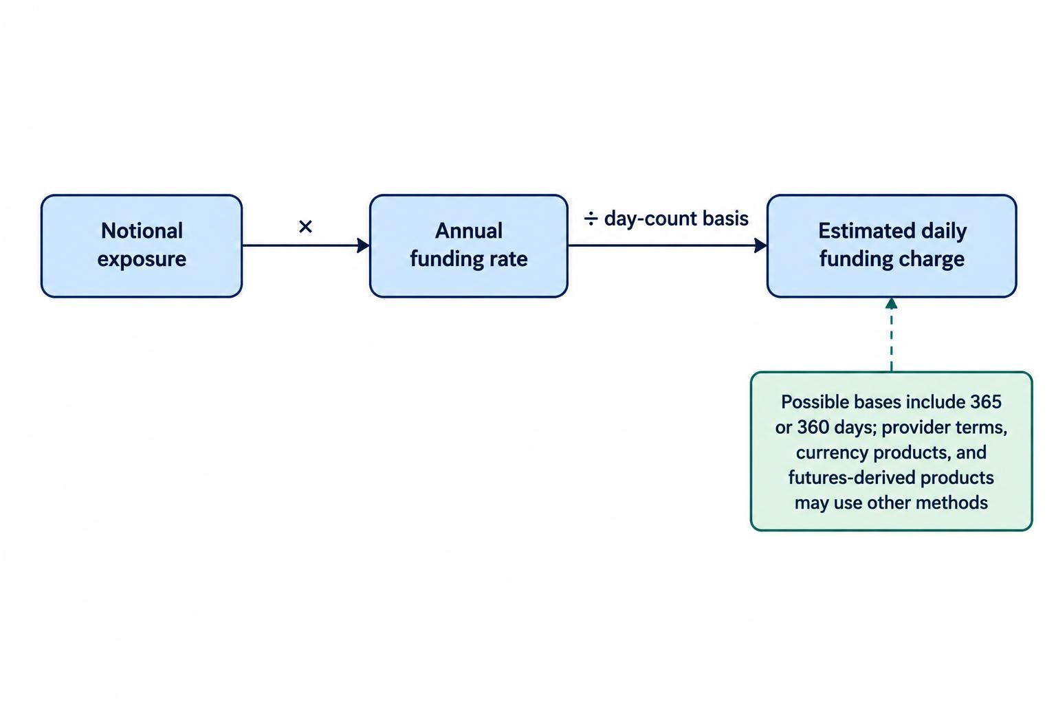 Relationship diagram showing notional exposure multiplied by an annual funding rate and divided by a day-count basis to estimate daily funding, with provider terms and product type potentially changing the method.