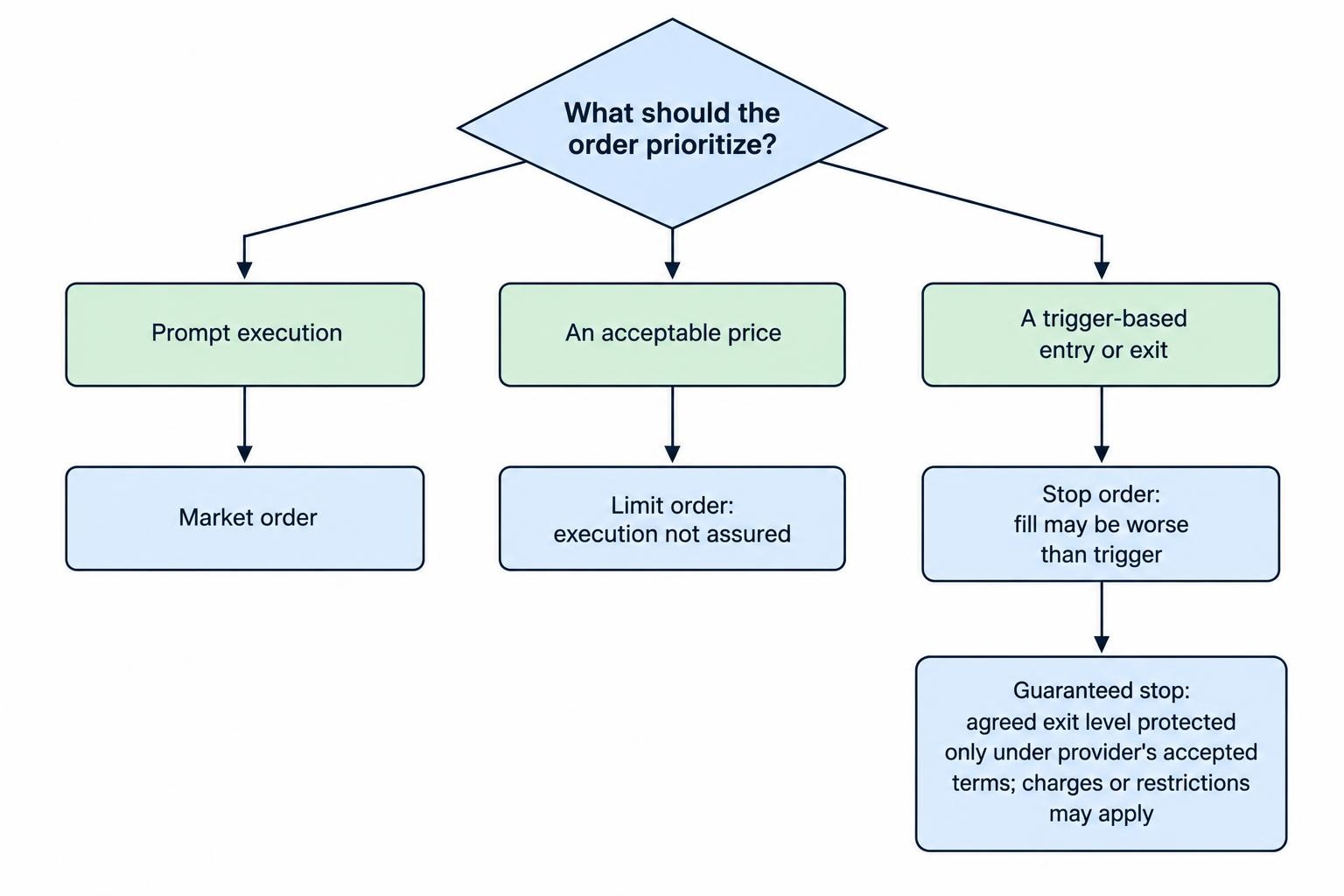 A flow diagram groups market orders by prompt execution, limit orders by price control, and stop orders by conditional activation. It also shows that an ordinary stop may slip, a limit may remain unfilled, and a guaranteed stop depends on accepted terms.
