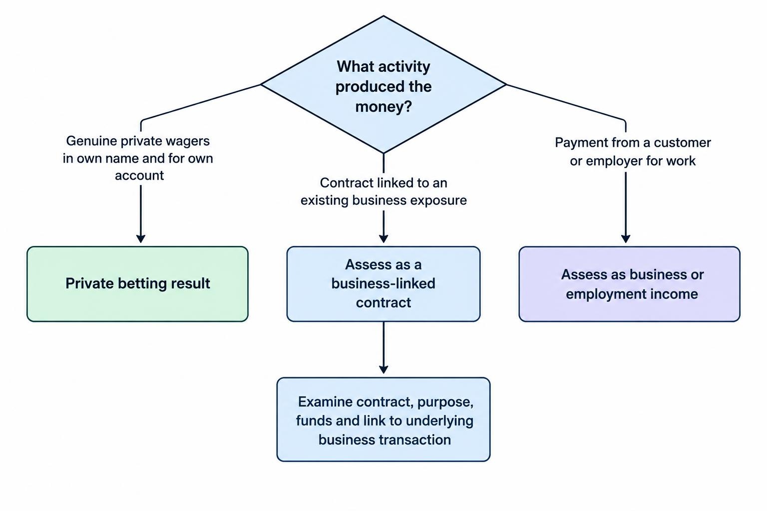 A decision flow separates private spread-betting results from business-linked contracts and payments for work, based on purpose, contract and who received the money.