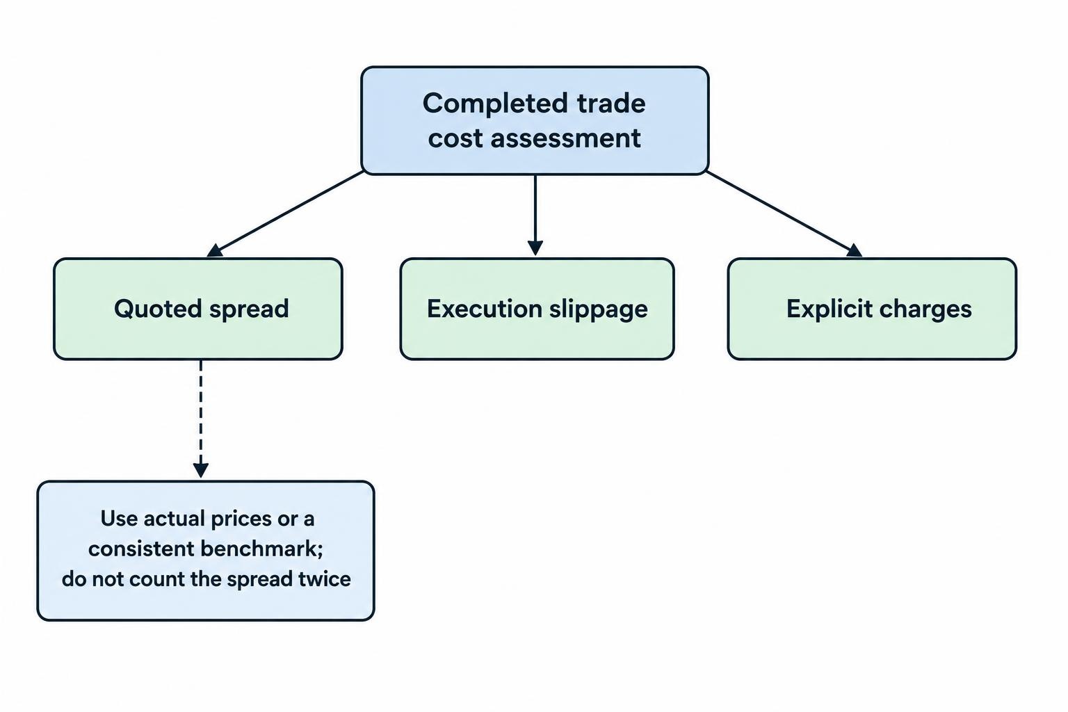A flow diagram separates quoted spread, execution slippage and explicit charges as components to assess when estimating a completed trade’s cost.
