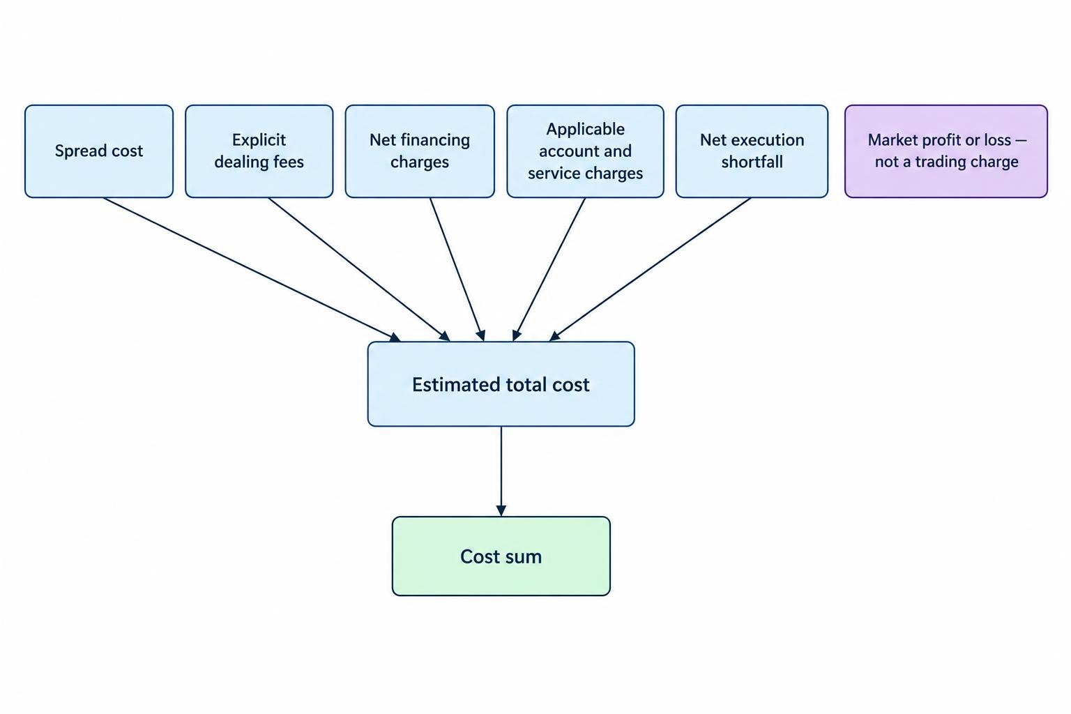A flow diagram shows spread, explicit fees, financing, account charges and net execution shortfall combining into estimated total cost, while market profit or loss is kept separate.
