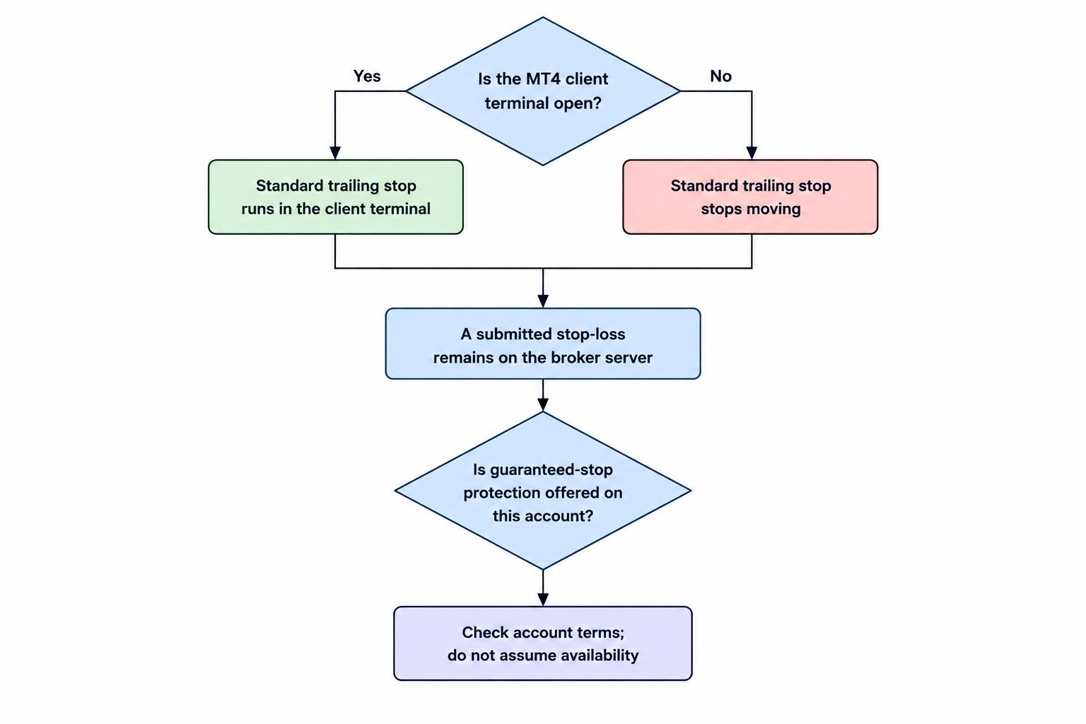 A decision diagram distinguishes a server-held stop-loss, which remains in place, from MT4’s standard client-side trailing stop, which stops updating when the terminal closes; it also prompts the trader to check whether a stop is guaranteed on the specific account.