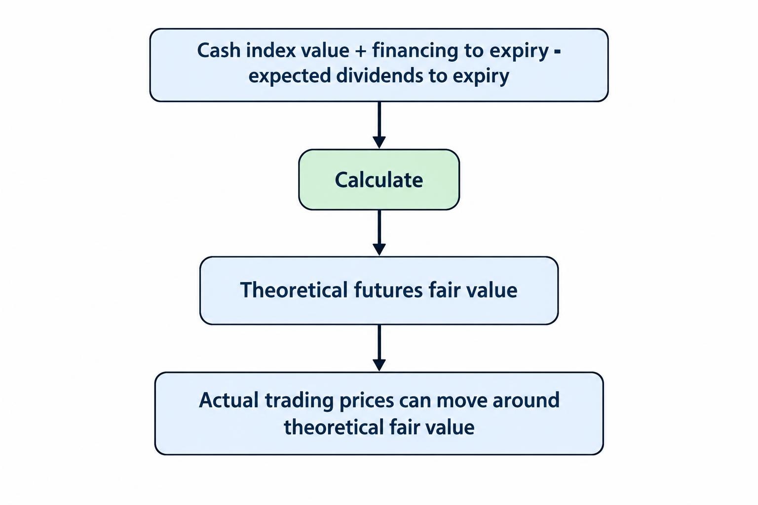 A flow diagram shows cash index value combined with financing to expiry and reduced by expected dividends to produce theoretical futures fair value; market trading can then move the actual price around that value.