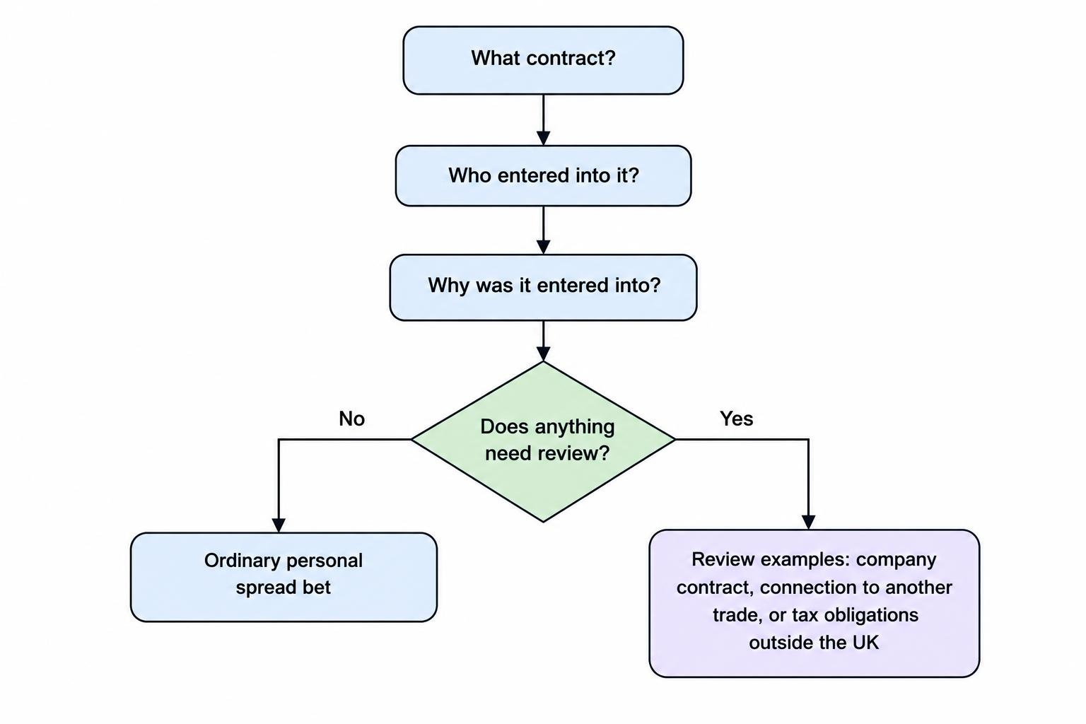 A flow diagram showing that the contract, account holder and purpose help determine whether the usual private-betting treatment applies, with business, company and overseas circumstances flagged for review.