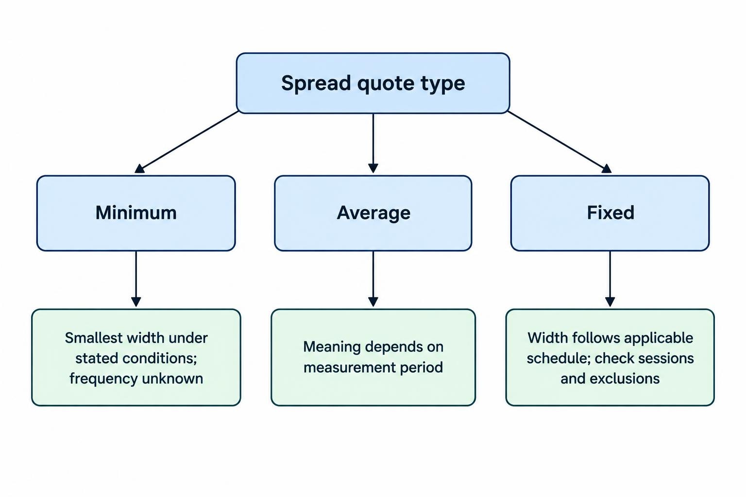 Diagram distinguishing a minimum spread as the best stated condition, an average spread as a measurement over a defined period, and a fixed spread as a scheduled width subject to applicable terms.