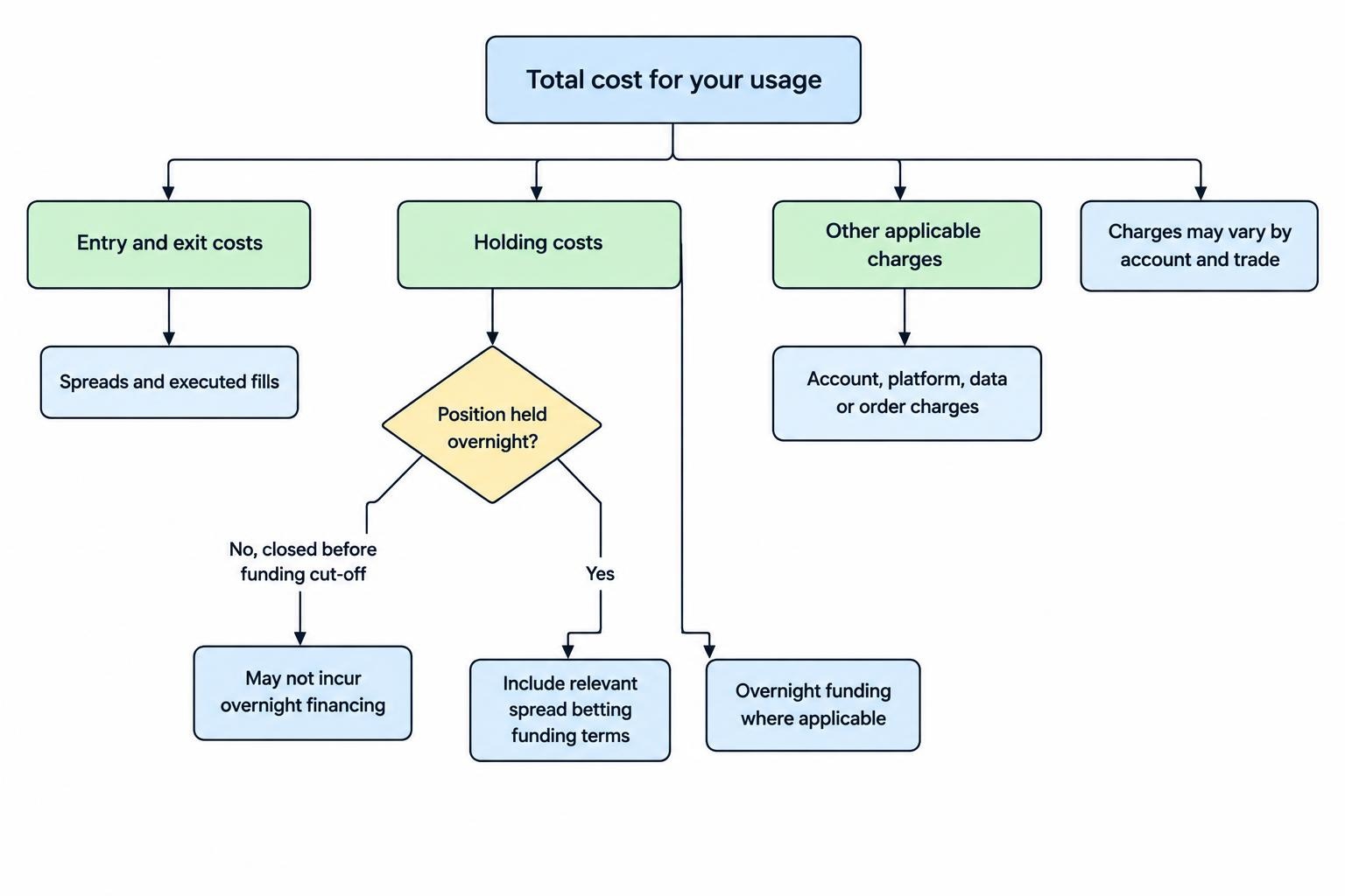 A diagram shows total spread betting cost as a comparison of entry and exit costs, holding costs, and any applicable account, platform, data or order charges. It distinguishes intraday trades from positions held overnight.