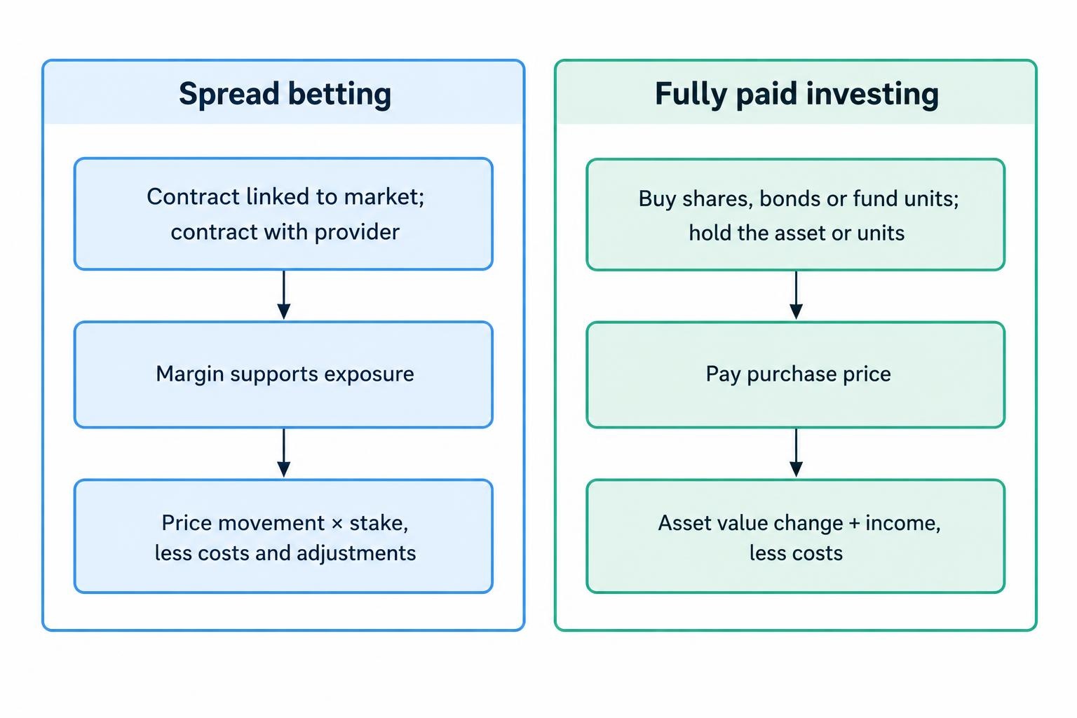 Side-by-side comparison: a spread bet is a contract backed by margin, while fully paid investing means buying an asset with its purchase price; the two routes differ in ownership, return calculation, and ongoing demands.