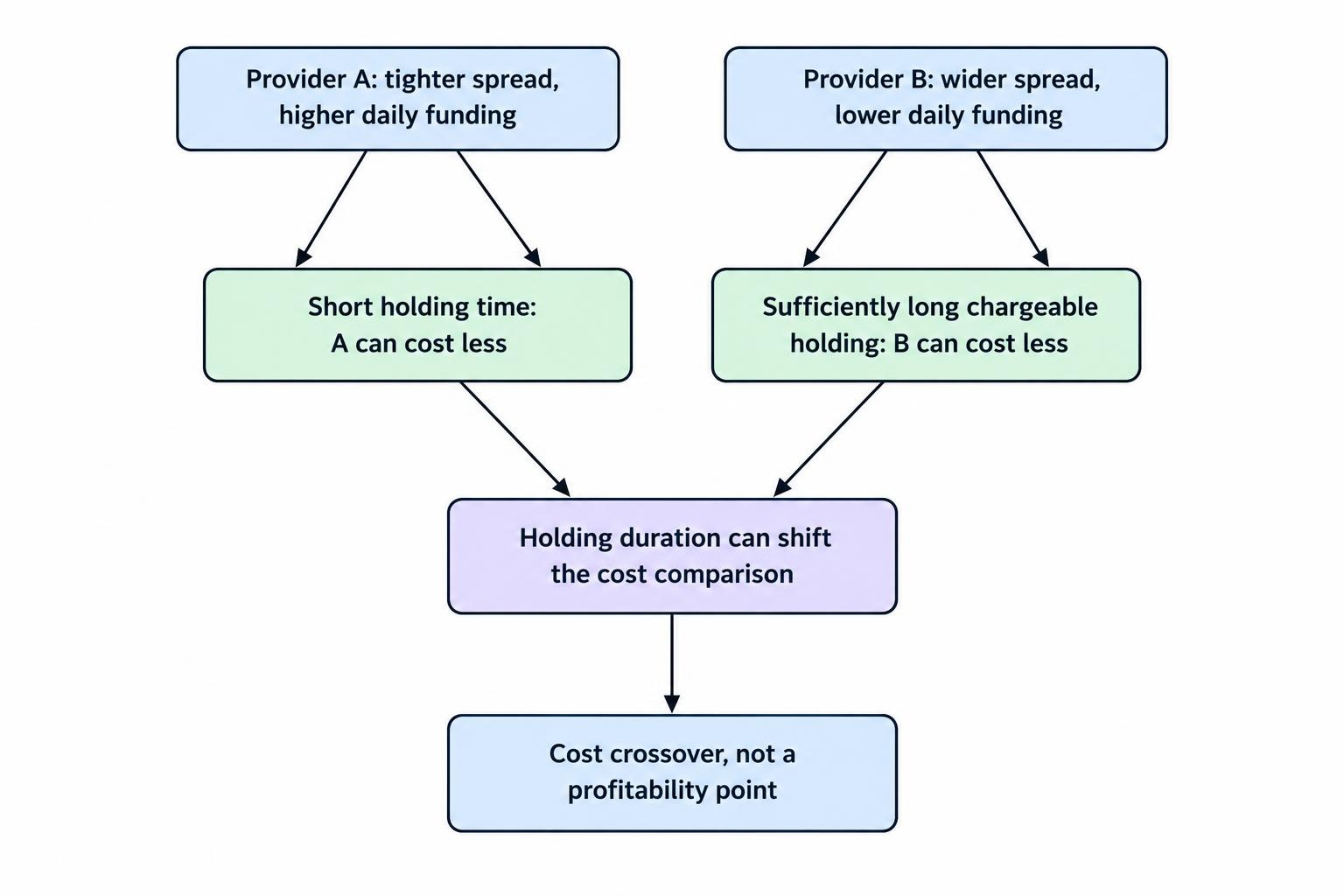 Diagram comparing a provider with lower spread and higher funding against one with wider spread and lower funding; their relative total costs change as chargeable holding days increase.