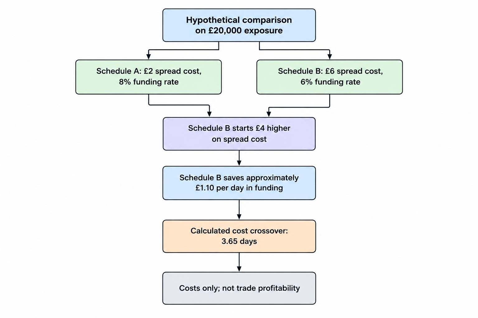 A comparison flow showing Schedule A begins £4 cheaper on spread cost, while Schedule B saves about £1.10 per funding day, reaching a calculated cost crossover at 3.65 days.