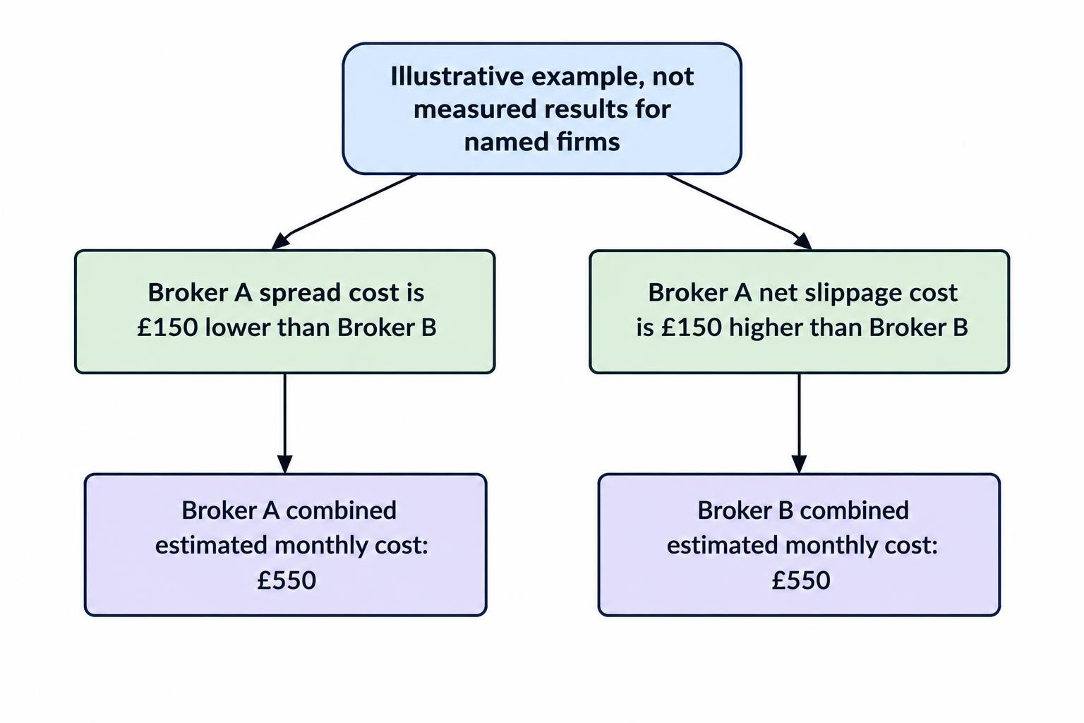A comparison flow shows Broker A saving on spread costs but losing the same amount through worse execution, leaving both brokers with equal combined estimated cost in the hypothetical example.
