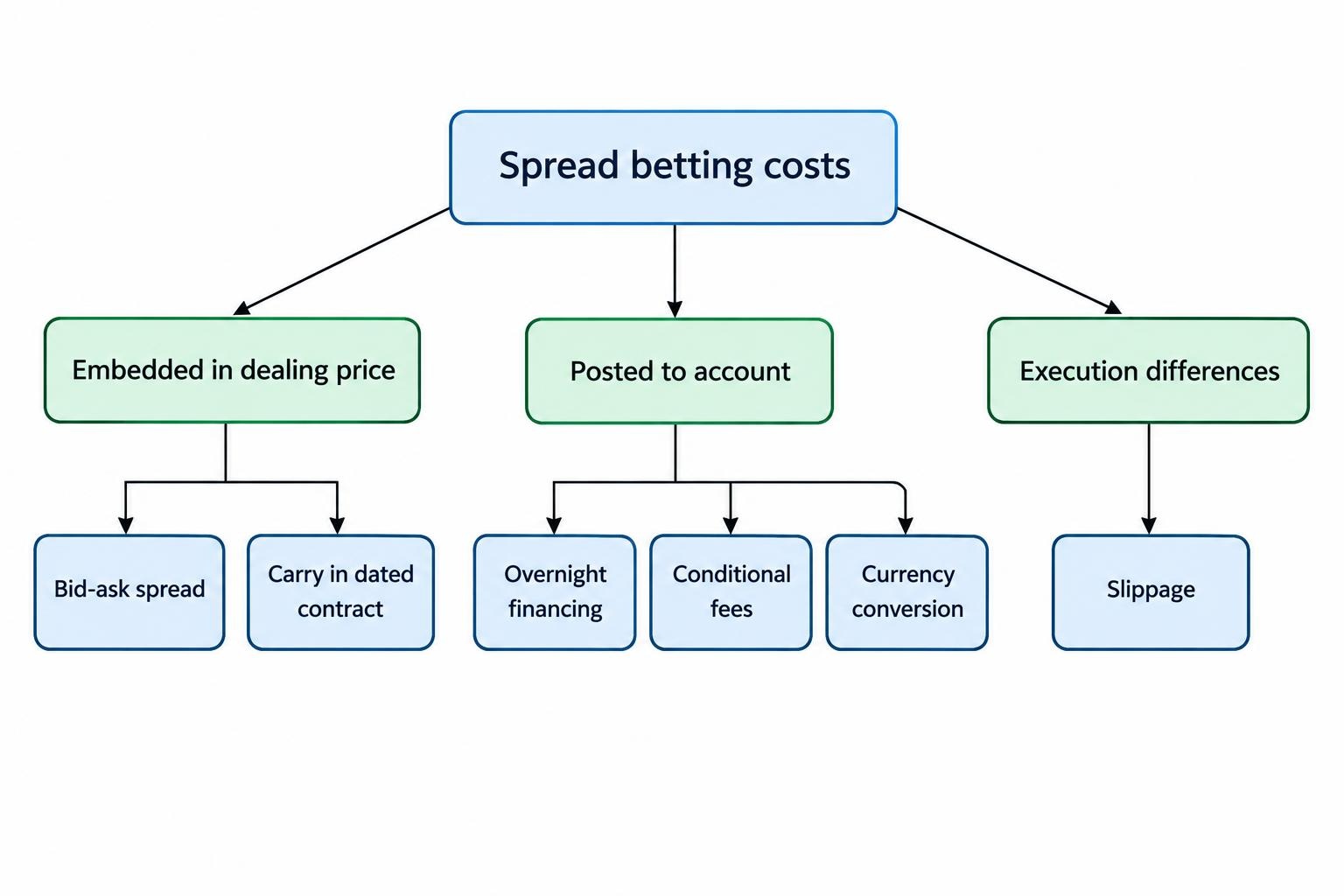 A flow diagram separates costs embedded in the dealing price, charges posted to the account, and execution differences, with examples of each.